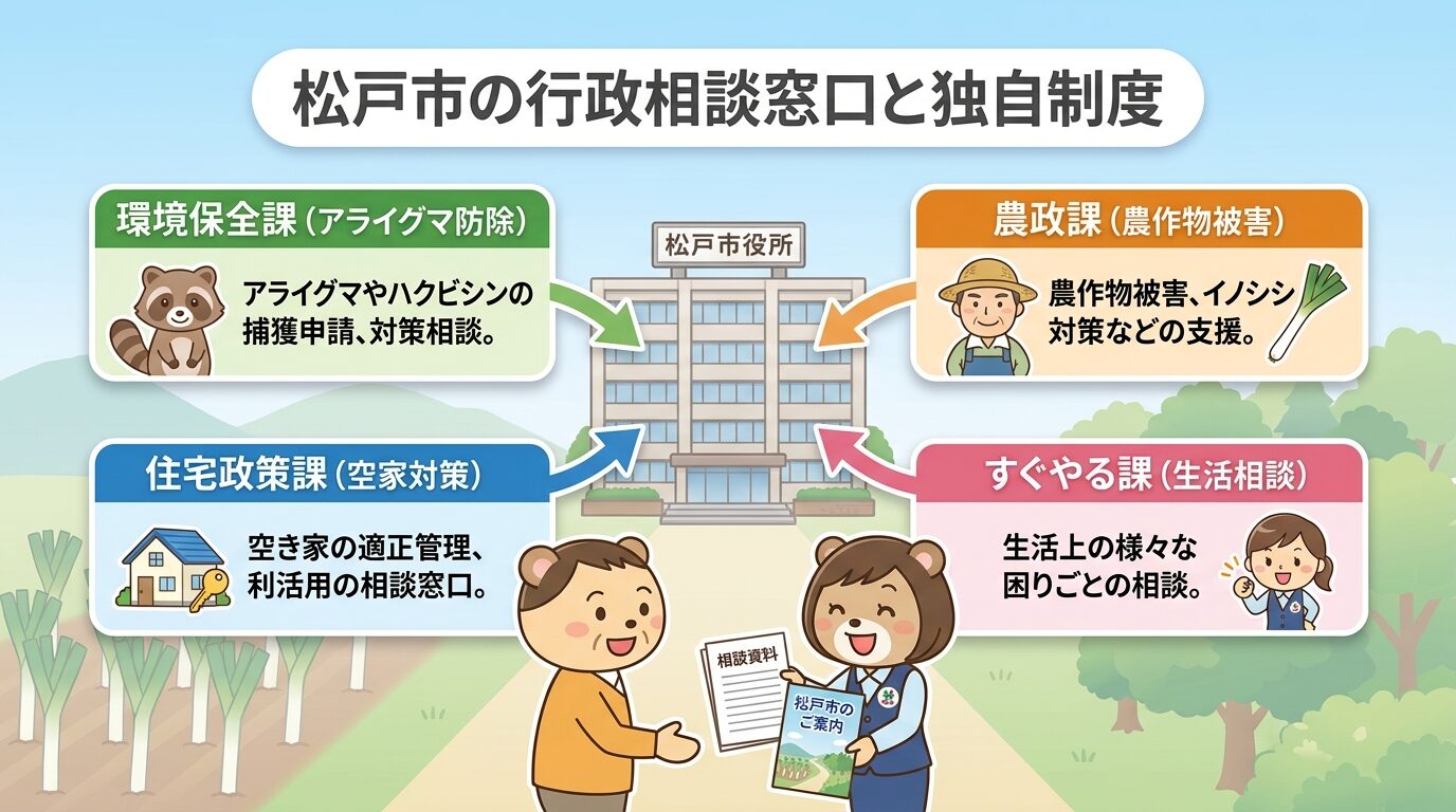 松戸市の行政相談窓口と独自制度。松戸市役所を中心に、環境保全課（アライグマ防除）、農政課（農作物被害）、住宅政策課（空家対策）、すぐやる課（生活相談）の4窓口を矢切ねぎや田園風景とともに表現。