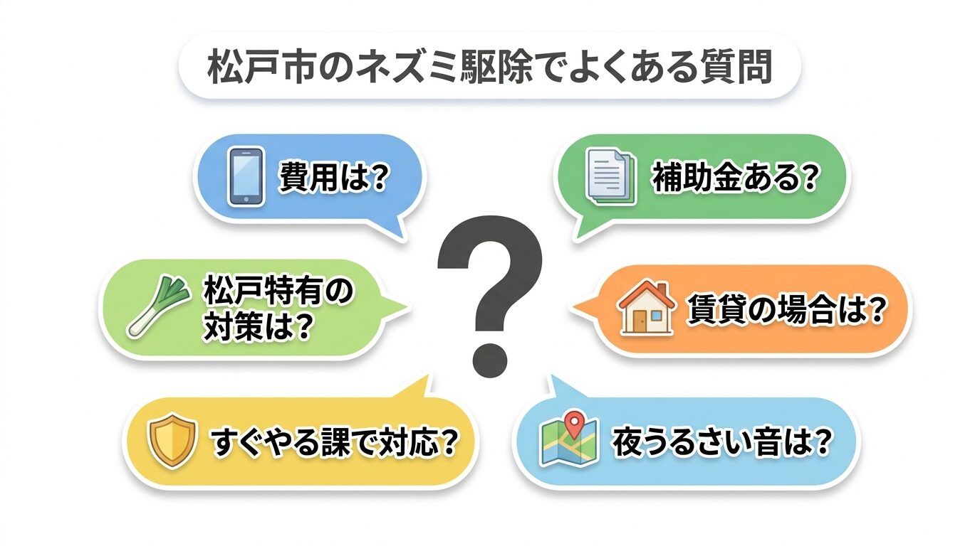 松戸市のネズミ駆除でよくある質問。費用は？補助金ある？松戸特有の対策は？賃貸の場合は？すぐやる課で対応？夜うるさい音は？など6つの吹き出しを大きなクエスチョンマークの周りに配置。