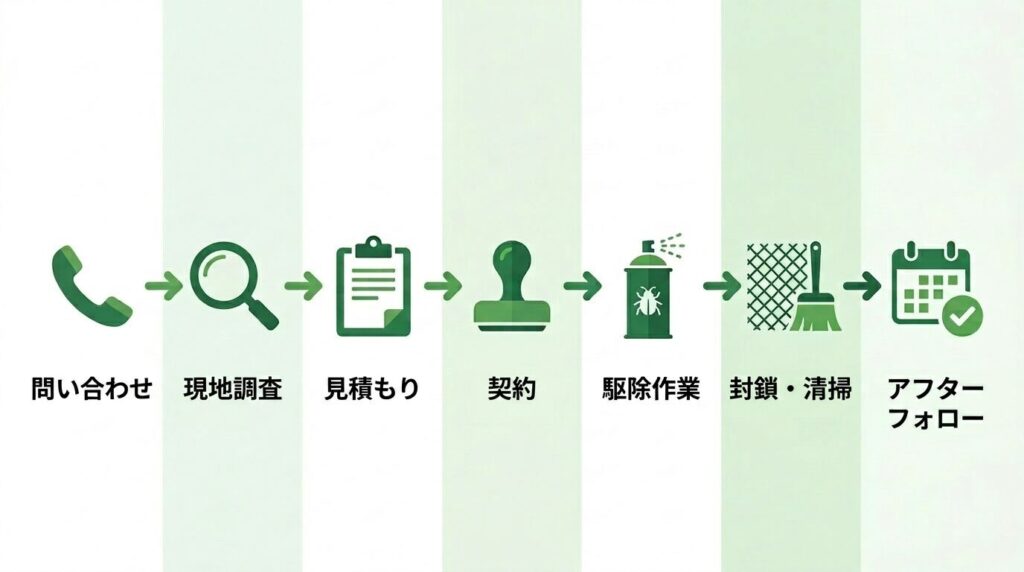 ハクビシン駆除の依頼から完了までの流れ｜7ステップ