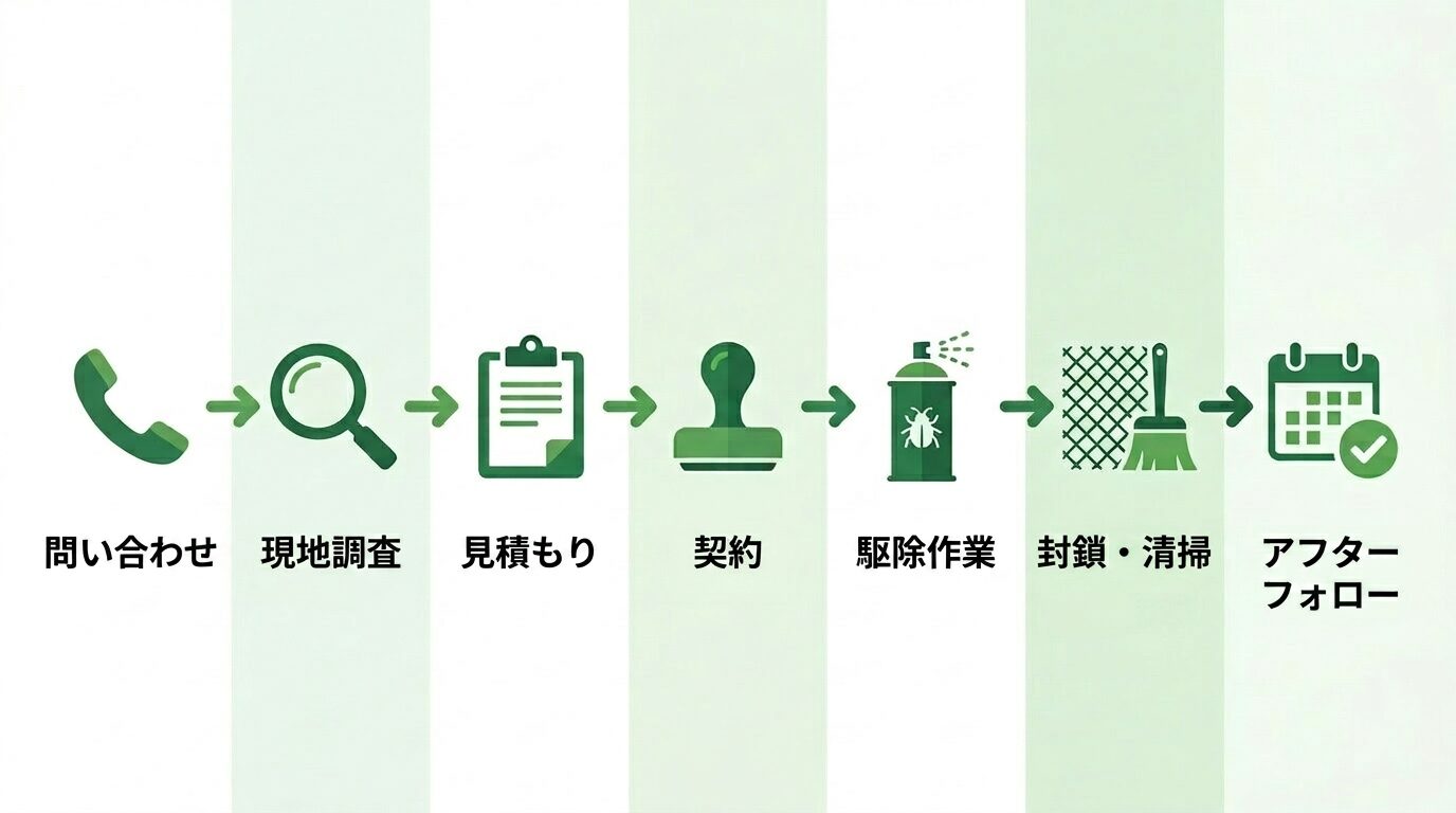 悪質業者の見分け方|トラブル事例を解説するイラスト。ハクビシン駆除業者の選び方|費用相場8〜30万円と失敗しない7つのポイントの本文に対応した内容で、害獣駆除のポイントを視覚的にわかりやすく示しています。