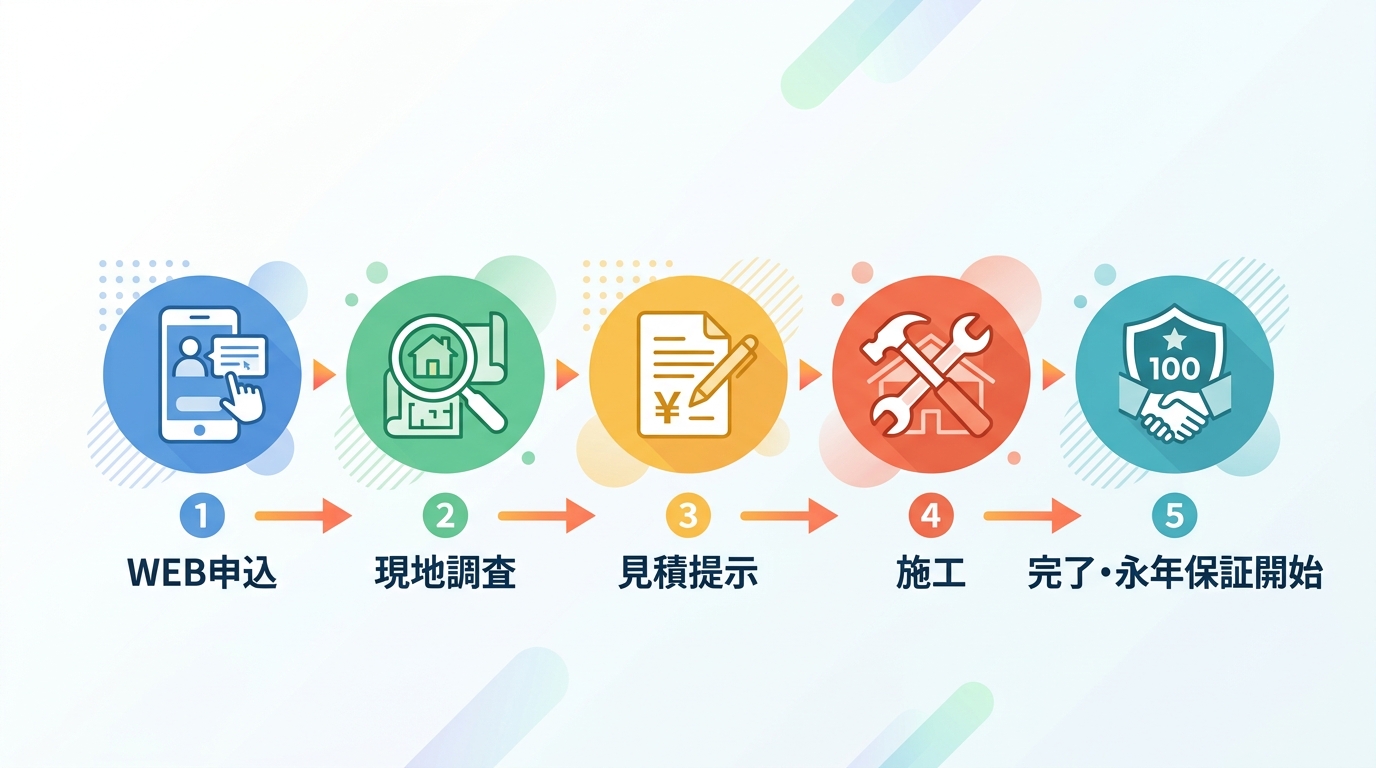 申し込みから施工完了までの5ステップ図解。WEB申込→現地調査→見積→施工→永年保証開始の矢印フロー。