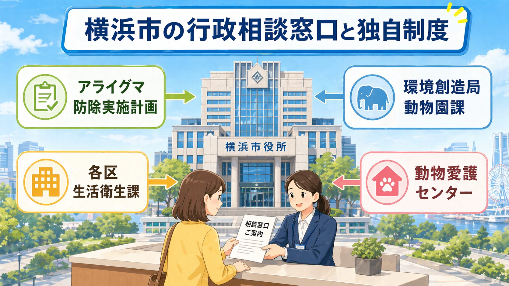 横浜市の行政相談窓口と独自制度を、横浜市役所と相談中の市民・職員のイラストで表現。アライグマ防除実施計画、各区生活衛生課、みどり環境局環境活動事業課、傷病野生動物の窓口（金沢動物園・県傷病鳥獣救護）を矢印で示したインフォグラフィック。