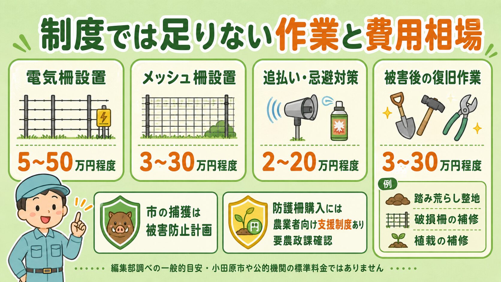 小田原市での失敗しない業者選び5チェック(判断材料の一つ)。複数見積もり・現地調査(写真・図面で説明)・書面契約・クーリング・オフ説明・契約名義・請求名義の整合・支払時期が明確の5項目をクリップボード形式で表現。緑のチェックマーク付きで虫眼鏡を持つ作業着男性キャラクターと併記。