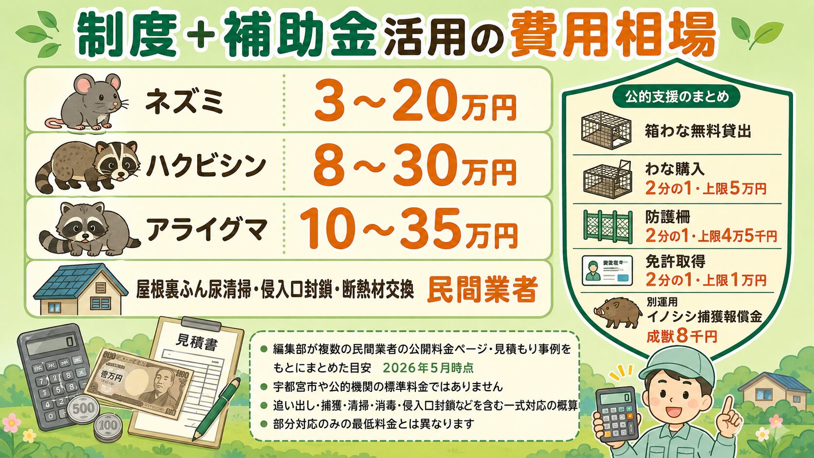 宇都宮市で害獣被害対策にかかる費用参考例を視覚化。<br><br>ネズミ駆除・ハクビシン駆除・アライグマ駆除・屋根裏清掃や侵入口封鎖の4カテゴリを電卓・札・見積書アイコンとともに表示。<br><br>右上に「市は捕獲しないが箱わな無料貸出/3補助制度(わな購入1/2上限5万円・防護柵1/2上限4万5千円・免許取得1/2上限1万円)+別運用のイノシシ捕獲報償金成獣8千円」のシールド型アイコン。<br><br>下部に「編集部が複数の民間業者の公開料金ページ・見積もり事例をもとにまとめた目安(2026年5月時点)・宇都宮市や公的機関の標準料金ではありません」の注記。