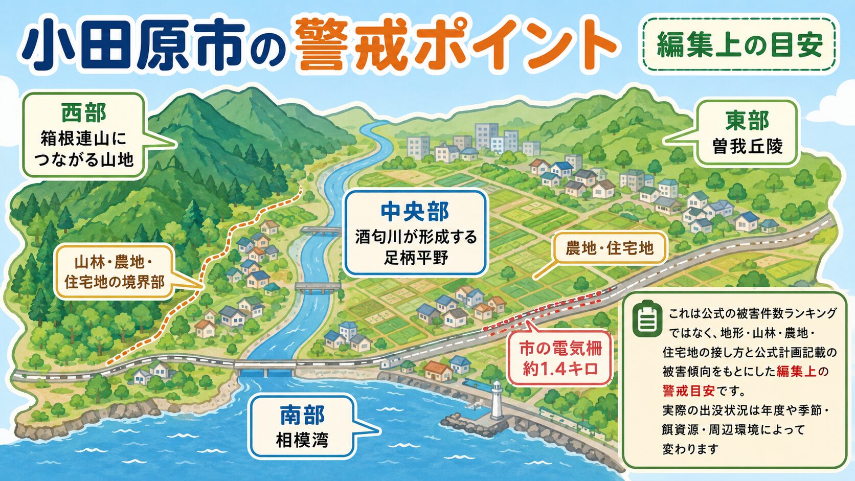 小田原市の地域別イノシシ警戒ポイント。西部に箱根連山につながる山地、東部に曽我丘陵、中央に酒匂川が形成する足柄平野、南部に相模湾を配置した地図イラストで表現。「これは公式の被害件数ランキングではなく、地形・山林・農地・住宅地の接し方と公式計画記載の被害傾向をもとにした編集上の警戒目安です」の注記入りインフォグラフィック。