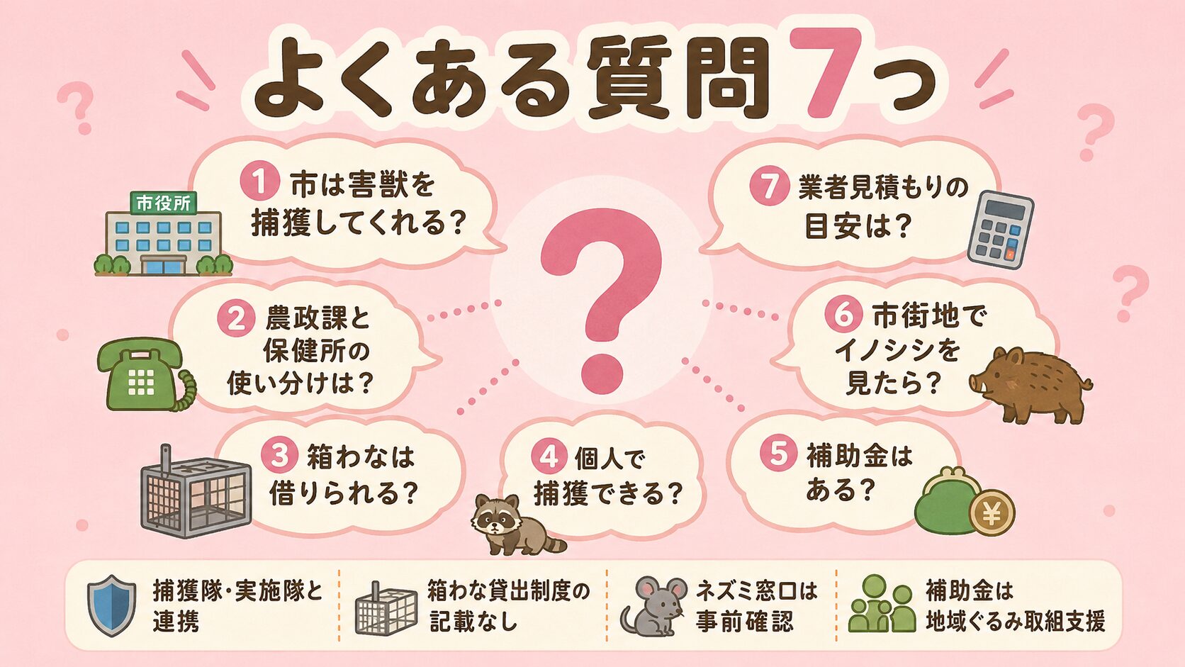 前橋市の害獣駆除でよくある質問7つを吹き出し形式で表示。<br><br>市は害獣を捕獲してくれる?農政課と保健所の窓口の使い分けは?箱わなは借りられる?個人で捕獲できる?補助金はある?市街地でイノシシを見たら?業者見積もり目安は?を中央のクエスチョンマークの周囲に配置。<br><br>パステルピンク背景。
