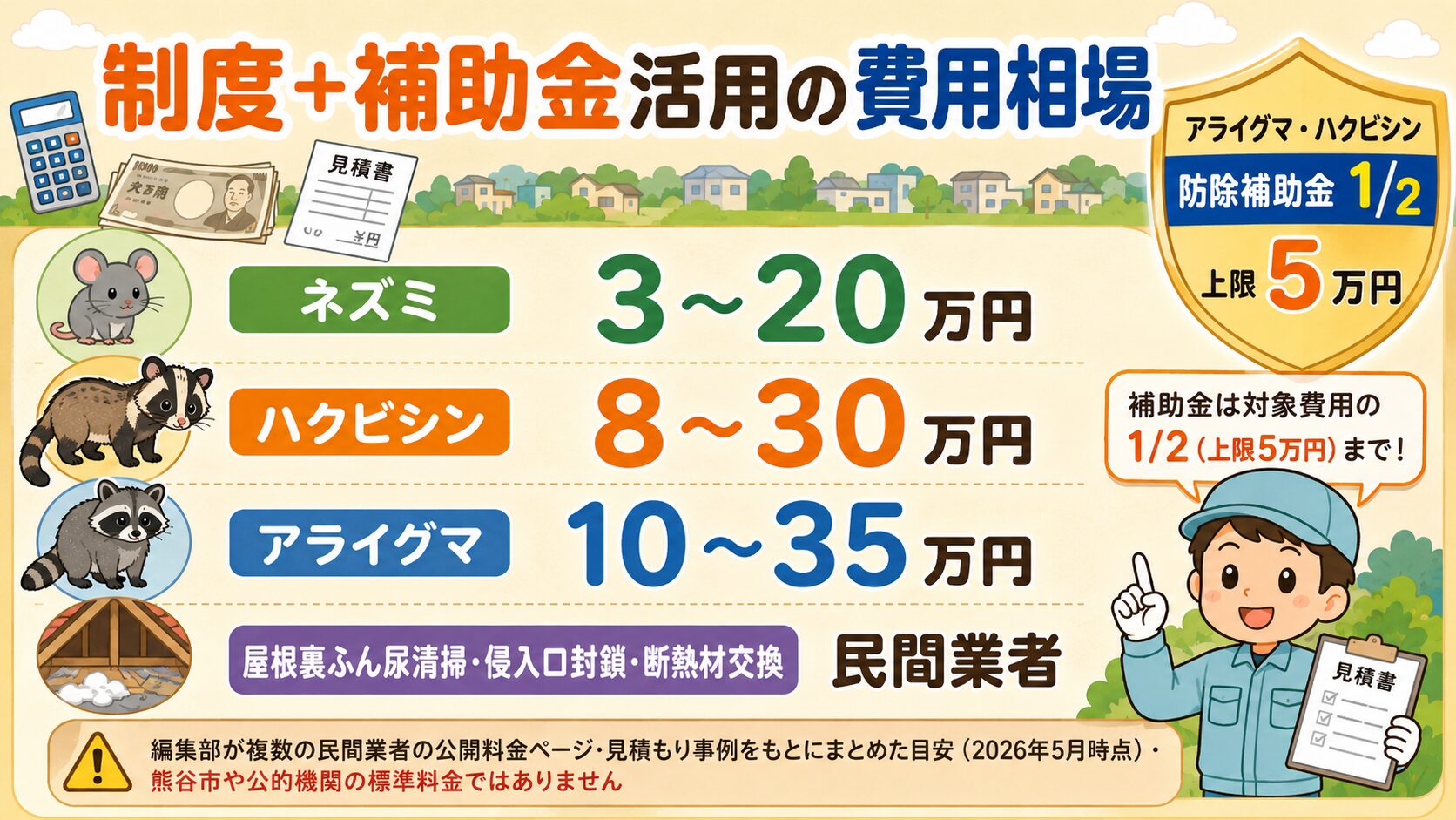 熊谷市で害獣被害対策にかかる費用参考例を視覚化。ネズミ駆除・ハクビシン駆除・アライグマ駆除・屋根裏清掃や侵入口封鎖の4カテゴリを電卓・札・見積書アイコンとともに表示。右上に「アライグマ捕獲は市の捕獲器/清掃・封鎖は協会会員業者で防除補助金1/2・上限5万円」のシールド型アイコン。下部に「編集部が複数の民間業者の公開料金ページ・見積もり事例をもとにまとめた目安(2026年5月時点)・熊谷市や公的機関の標準料金ではありません」の注記。
