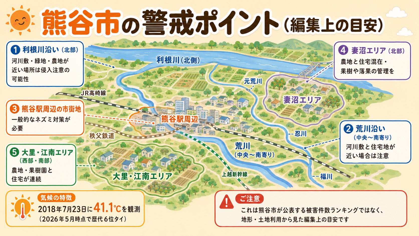 熊谷市の地域別害獣警戒ポイント。埼玉県北部に位置する地形を表現し、北側の利根川(群馬県境)、中央〜南寄りの荒川、市内の元荒川・忍川・福川、熊谷駅周辺の市街地、北部の妻沼エリア、西部の大里・江南エリアを地図イラストで表現。「2018年7月23日に41.1℃を観測(2026年5月時点で歴代6位タイ・国内最高記録は2025年8月5日の伊勢崎市41.8℃)」の気候注記入り。「これは熊谷市が公表する被害件数ランキングではなく、地形・土地利用から見た編集上の目安です」の注記入りインフォグラフィック。