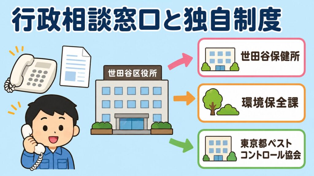 世田谷区の行政相談窓口と独自制度。世田谷区役所を中央に配置し、世田谷保健所(ネズミ・衛生害虫)・環境保全課(ハクビシン・アライグマ)・東京都ペストコントロール協会(民間案内)の3窓口を矢印で示す構成。電話を持つ作業着男性キャラクターが左下に。