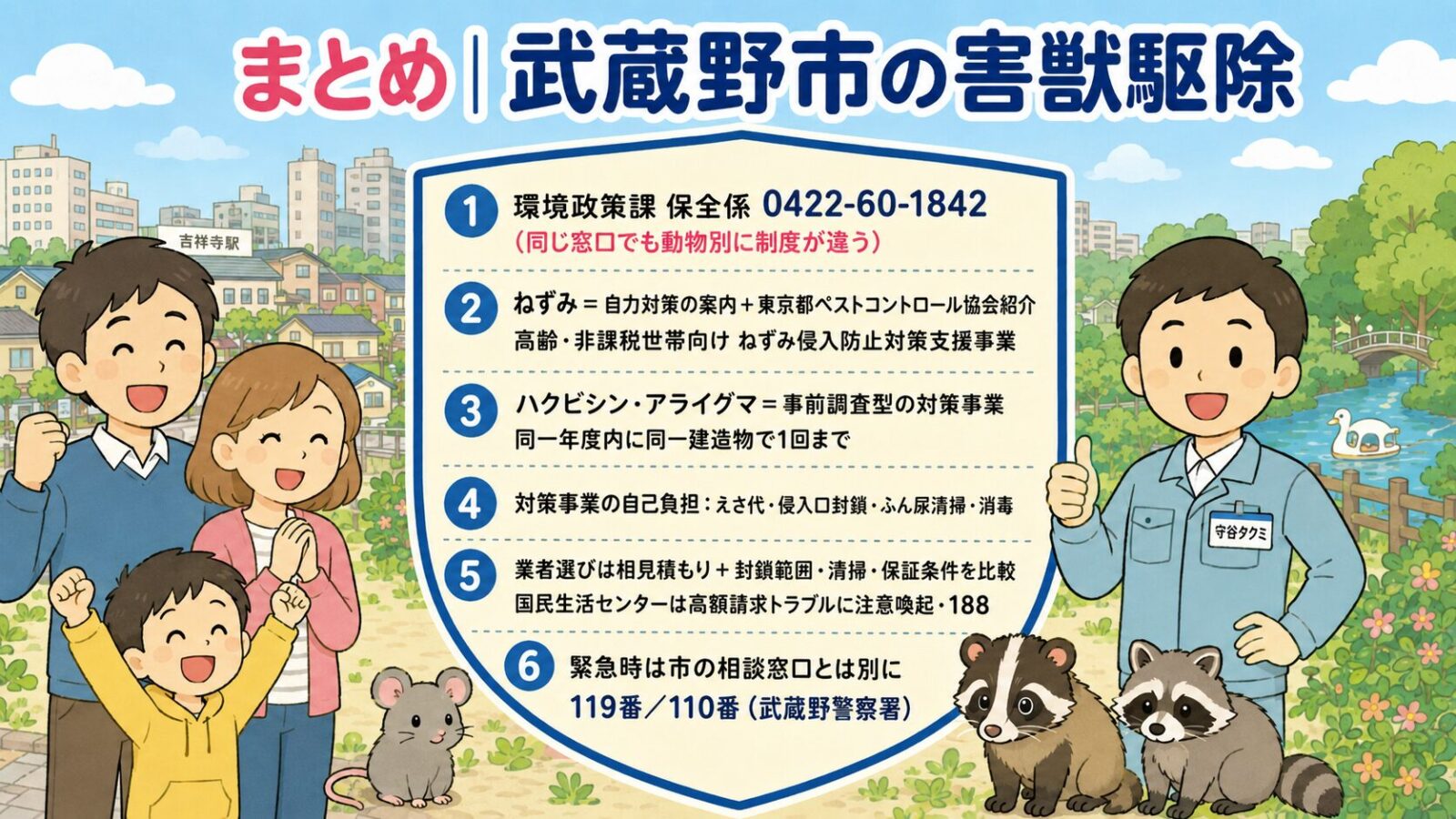 まとめ:武蔵野市の害獣駆除は「制度の対象」と「自己負担の作業」を分けると進めやすい。<br><br>家族(夫婦と子ども)が安心した笑顔で並び、中央にシールド型アイコンを配置。シールドの中に明示:①ねずみ・ハクビシン・アライグマすべての相談=武蔵野市環境政策課保全係 0422-60-1842(ただし制度内容は動物別に違う)/②ねずみ=自力対策の案内+東京都ペストコントロール協会 03-3254-0014 への相談を案内/高齢・非課税世帯向けに侵入防止支援事業(無料)/③ハクビシン・アライグマ=武蔵野市ハクビシン・アライグマ対策事業(事前調査型・条件が合えば捕獲器設置/えさ代・侵入口封鎖・ふん尿清掃・消毒は自己負担)/④ハクビシンは鳥獣保護管理法の対象種・アライグマは特定外来生物・無許可捕獲は1年以下の拘禁刑または100万円以下の罰金/⑤緊急時は市の相談窓口とは別に119番/110番(管轄の武蔵野警察署)。<br><br>背景に武蔵野市の住宅街・吉祥寺駅周辺・井の頭公園を連想させる緑地。作業着男性キャラクターが右側で親指を立てる。