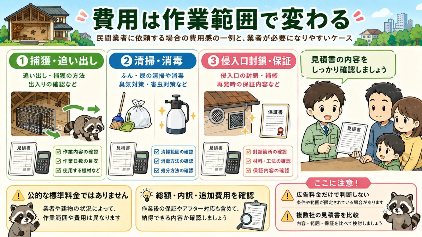 調布市で民間業者に依頼する場合の費用感は作業範囲で変わることを、捕獲、清掃、消毒、侵入口封鎖の項目で整理した図解