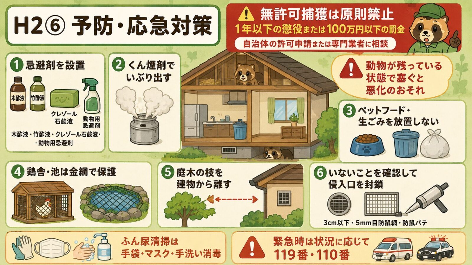 自分でできる予防・応急対策。<br><br>住宅断面図のイラストと6要素を表現：①忌避剤の使用（木酢液・竹酢液・クレゾール石鹸液・動物用忌避剤を布に含ませて設置）／②動物がいないことを確認してから侵入口を封鎖（3cm四方の隙間も塞ぐ）／③ペットフード・生ごみを放置しない／④鶏舎・池に金網保護／⑤ふん尿は手袋・マスク着用で清掃・消毒／⑥遭遇時は近づかず・刺激せず・落ち着いて距離を取る。<br><br>上部に「個人での無許可捕獲は鳥獣保護管理法上原則禁止（違反時は1年以下の拘禁刑または100万円以下の罰金）／自治体の許可申請または専門業者に相談」と注意喚起。<br><br>下部に「ふん尿清掃時は手袋・マスク・手洗い消毒を徹底」の注記。<br><br>パステルグリーン背景。