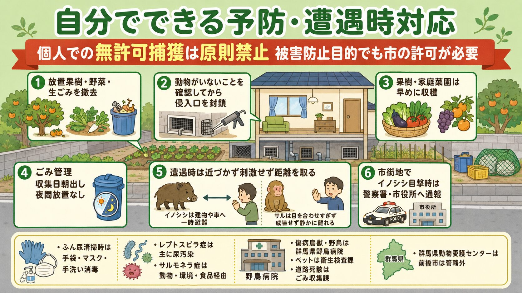 自分でできる害獣の予防・遭遇時対応。<br><br>庭・畑・住宅断面図のイラストとアイコンで6要素を表現。①誘引源を断つ(放置果樹・野菜・生ごみの撤去)、②侵入口を塞ぐ(動物が残っていないことを確認後)、③ゴミ管理(収集日朝出し・夜間放置なし)、④果樹保護(ネット設置)、⑤捕獲器に触れたら手洗い消毒、⑥遭遇時は刺激せず・近づかず・背中を見せずに静かに離れる(イノシシ・サルは特に注意)。<br><br>「個人での無許可捕獲は鳥獣保護管理法上原則禁止(違反時は1年以下の懲役または100万円以下の罰金)」の注意も配置。