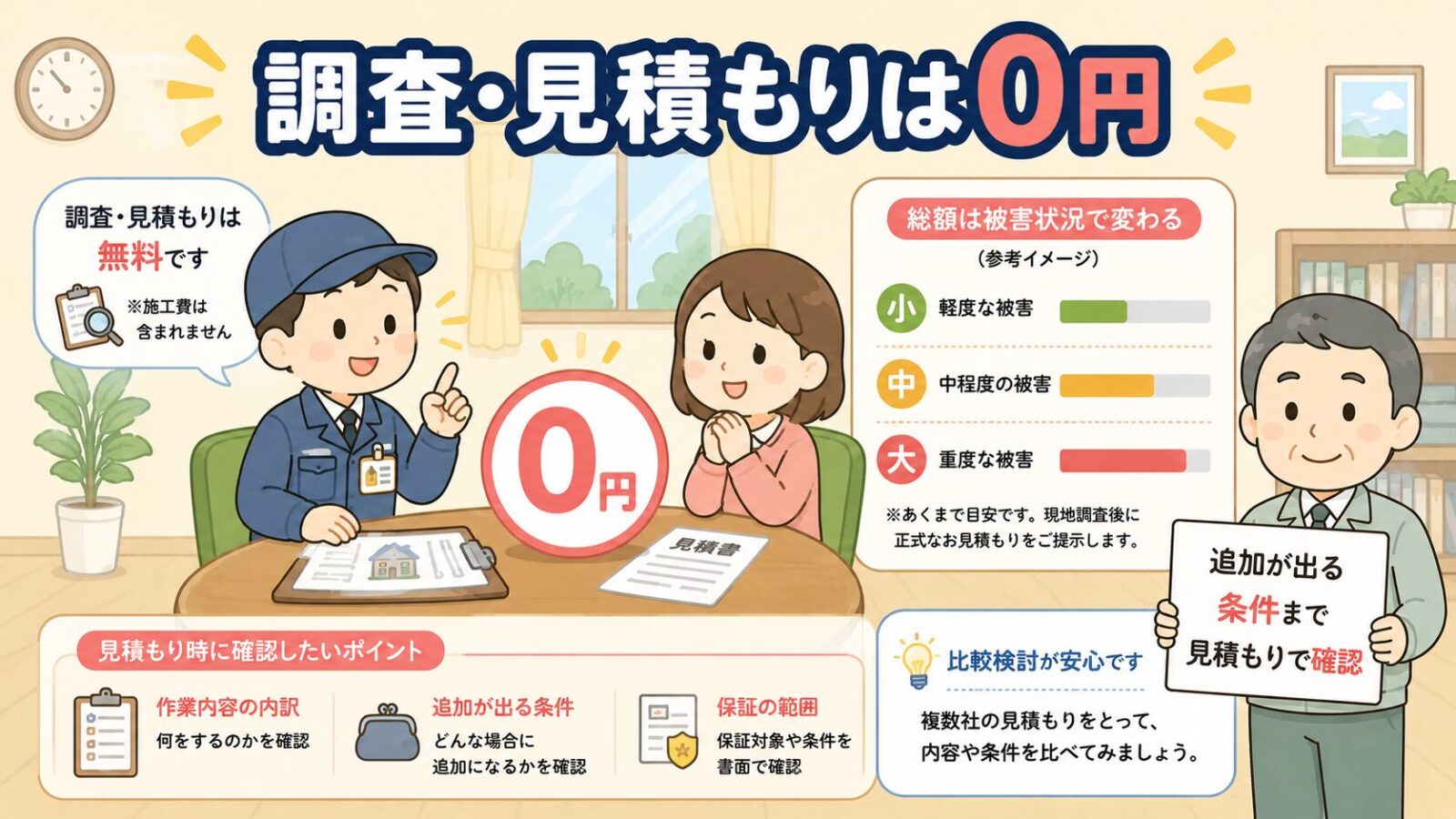 ペスコンProの料金の目安を示す図。守谷タクミと家主が相談し、調査・見積もりは0円であること、総額は被害状況で小中大と変わること、追加が出る条件や保証範囲を見積もり時に確認する点を伝えるいらすとや風イラスト。