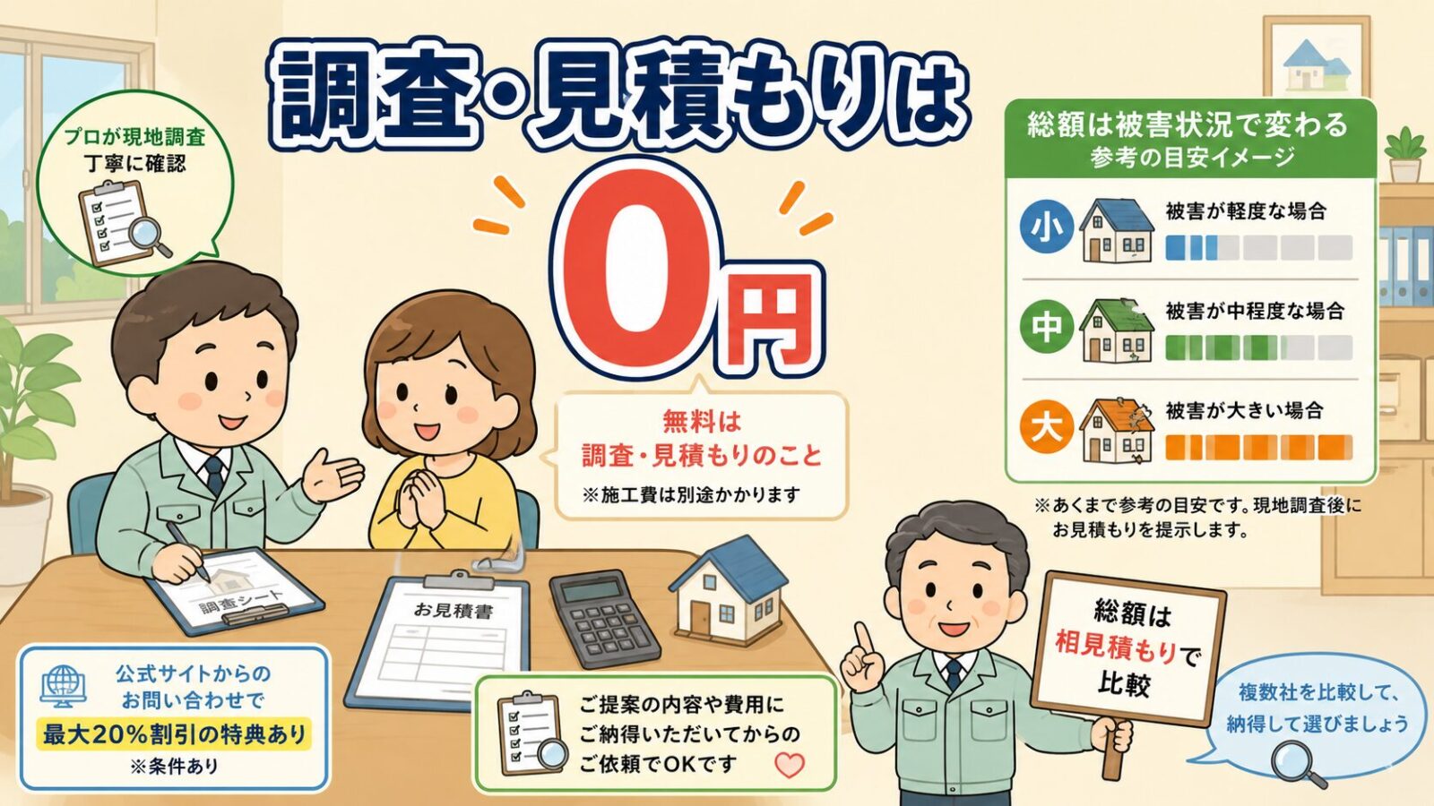 害獣プロテックの料金の目安を示す図。守谷タクミと家主が相談し、調査・見積もりは0円で無料は調査見積もりのこと（施工費は別）、総額は被害状況で小中大と変わること、最大20%割引や相見積もりで比較する点を伝えるいらすとや風イラスト。