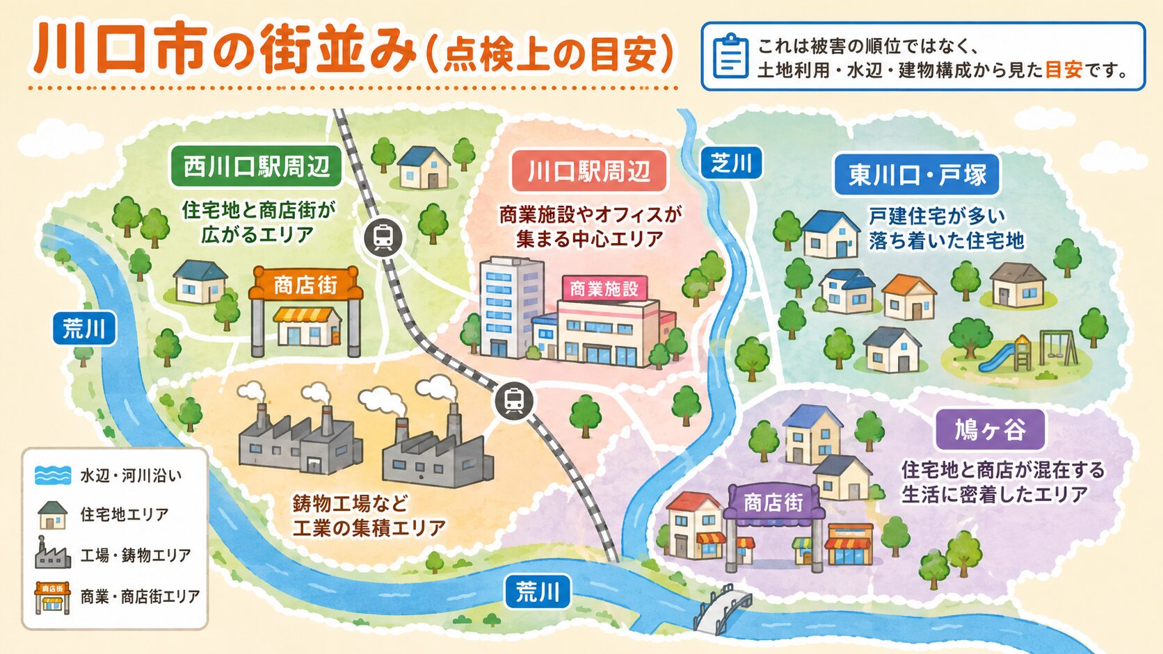 川口市の街並み(点検上の目安)。西川口駅周辺・川口駅周辺・東川口・戸塚・鳩ヶ谷・荒川沿い・鋳物工場集積エリアの5エリアを地図イラストで表現。「これは被害の順位ではなく、土地利用・水辺・建物構成から見た目安です」の注記付きインフォグラフィック。