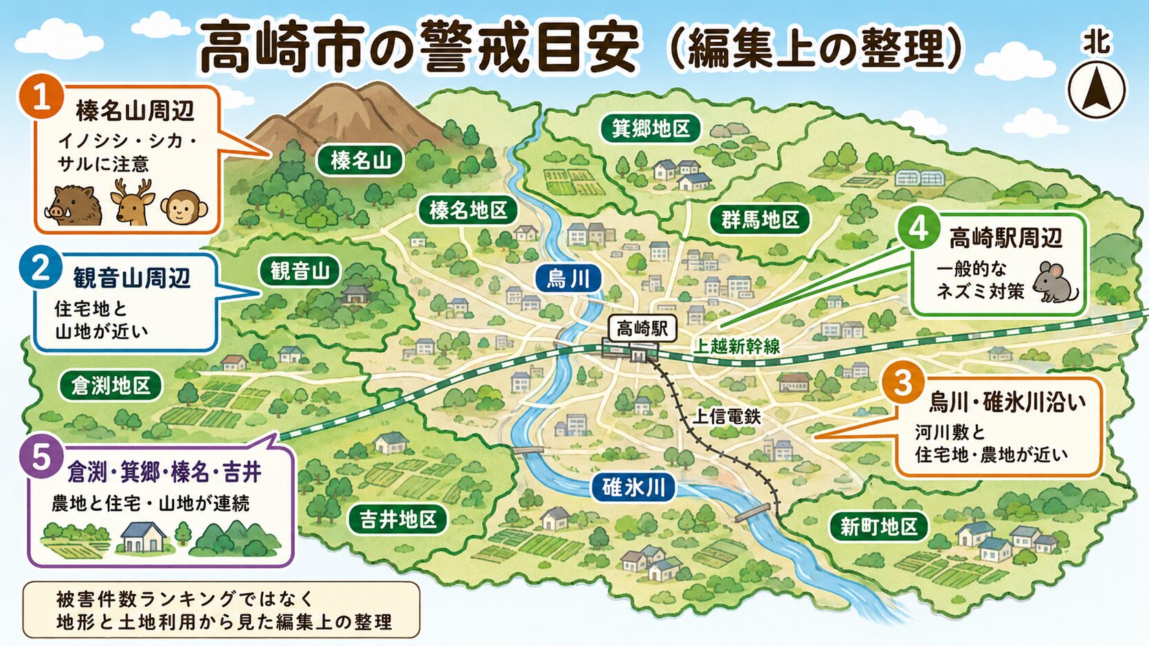 高崎市の地域別害獣警戒ポイント。<br><br>群馬県南西部に位置する地形を表現し、北西部の榛名山(イノシシ・シカ・サル出没エリア・農林被害)、市街地西側の観音山、市内中央を流れる烏川、南部を流れる碓氷川、中央部の高崎駅・上越新幹線・上信電鉄、北部の倉渕地区・箕郷地区・榛名地区、南西部の吉井地区、南東部の新町地区を地図イラストで表現。<br><br>「これは公式の被害件数ランキングではなく、地形・土地利用から見た編集上の目安です」の注記入りインフォグラフィック。