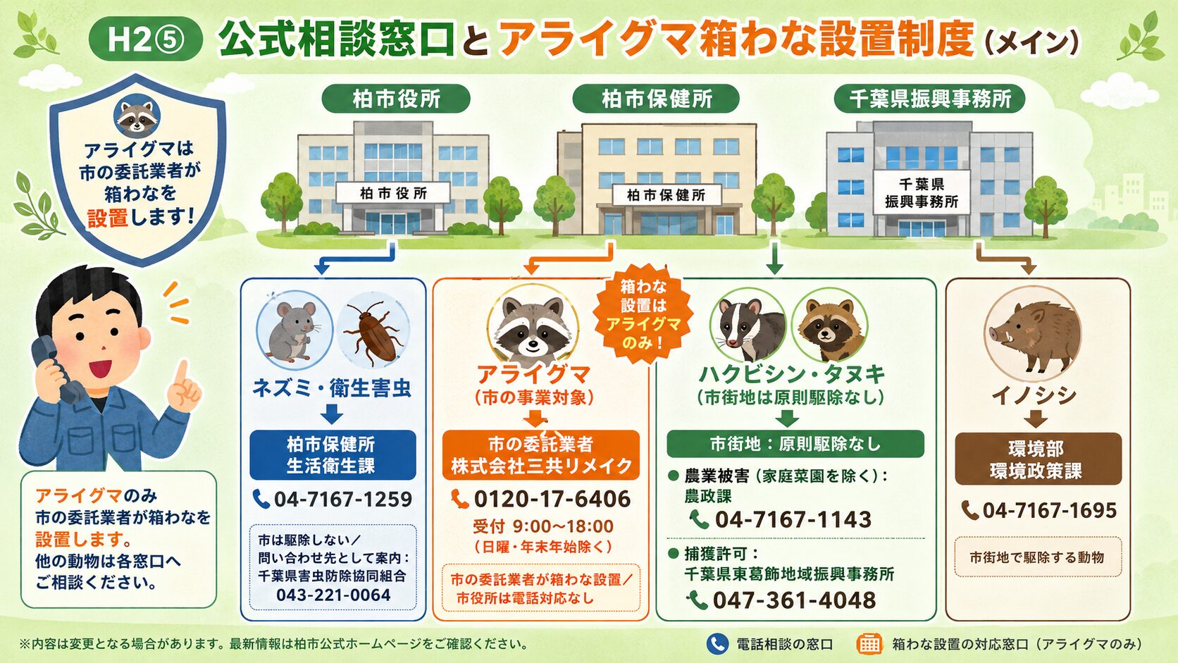 柏市の公式相談窓口とアライグマ箱わな設置制度の図解。柏市役所・柏市保健所・千葉県振興事務所の3施設を配置し、害獣別に4窓口分業を視覚化。①ネズミ・衛生害虫=柏市保健所 生活衛生課 04-7167-1259(市は駆除しない/問い合わせ先として案内 千葉県害虫防除協同組合 043-221-0064)、②アライグマ=市の委託業者 株式会社三共リメイク 0120-17-6406(受付9:00〜18:00 日曜・年末年始除く/市役所は電話対応なし)、③ハクビシン・タヌキ=市街地は原則駆除なし/農業被害(家庭菜園を除く)は農政課 04-7167-1143/捕獲許可は千葉県東葛飾地域振興事務所 047-361-4048、④イノシシ=環境部 環境政策課 04-7167-1695。「箱わな設置はアライグマのみ!」と明示。