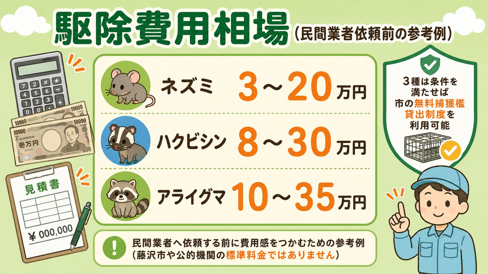 藤沢市の害獣駆除費用相場(民間業者依頼前の参考例)。ネズミ3〜20万円・ハクビシン8〜30万円・アライグマ10〜35万円を電卓・1万円札・お見積書アイコンとともに視覚化。右上に「アライグマ・ハクビシン・クリハラリス(タイワンリス)の3種は条件を満たせば市の無料捕獲檻貸出制度を利用可能」のシールド型アイコン。下部に「民間業者へ依頼する前に費用感をつかむための参考例(藤沢市や公的機関の標準料金ではありません)」の注記。