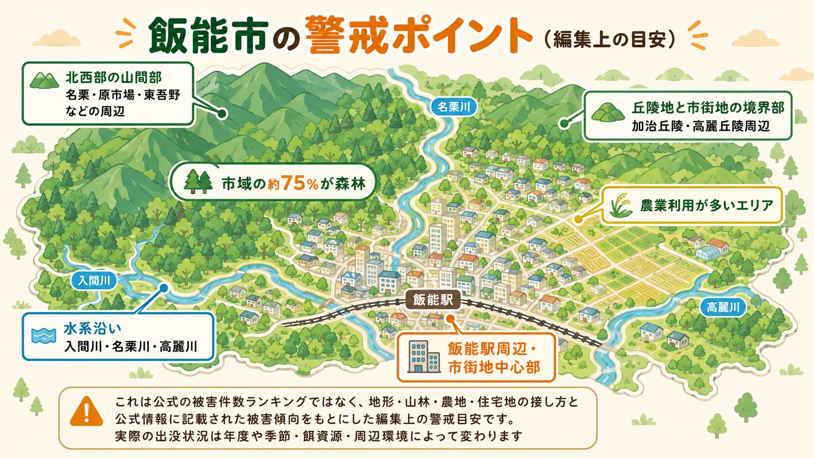 飯能市の地域別害獣警戒ポイント。埼玉県南西部の地形を表現し、北西部の山間部(名栗・東吾野・原市場など旧名栗村方面)、加治丘陵・高麗丘陵に挟まれた市街地、入間川・高麗川の流域、市域の約75%が森林という特徴を地図イラストで表現。「これは公式の被害件数ランキングではなく、地形・山林・農地・住宅地の接し方をもとにした編集上の警戒目安です」の注記入りインフォグラフィック。