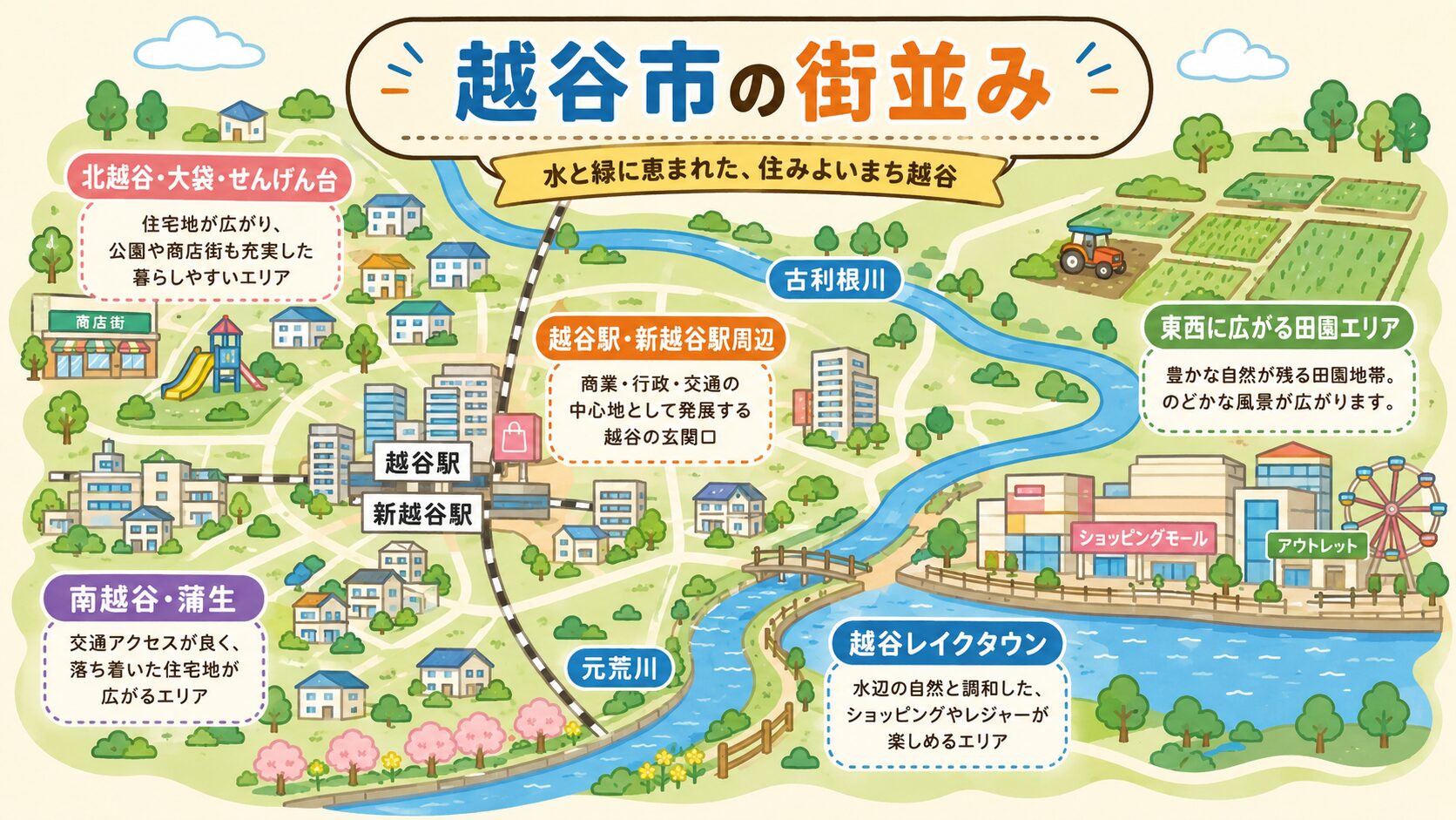 越谷市5エリア(越谷駅・新越谷駅周辺/南越谷・蒲生/北越谷・大袋・せんげん台/越谷レイクタウン/東西の田園エリア)の街並み特性を地図イラストで表現。元荒川・古利根川の水辺、住宅地、田園地帯、ショッピングモールなどの代表アイコンを配置したインフォグラフィック。