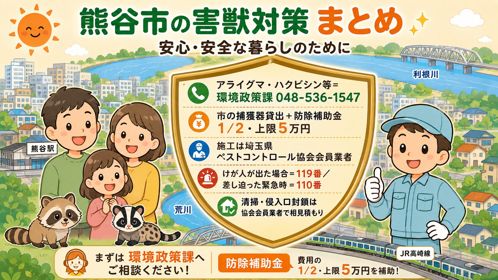 まとめ:害獣別×公式窓口。家族(夫婦と子ども)が安心した笑顔で並び、中央のシールド型アイコンに「アライグマ・ハクビシン等=環境政策課 048-536-1547(市の捕獲器貸出+アライグマ・ハクビシン防除補助金1/2・上限5万円・埼玉県ペストコントロール協会会員業者施工)/けが人=119番/差し迫った緊急時=110番/清掃・侵入口封鎖は協会会員業者で相見積もり」を明示。作業着男性キャラクターが親指を立てる。背景に熊谷市の住宅地・利根川・荒川。