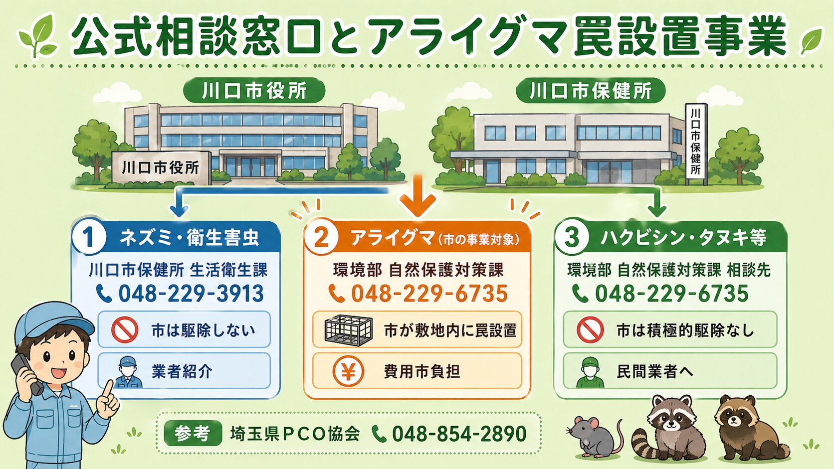 川口市の公式相談窓口とアライグマ罠設置事業の図解。川口市役所と川口市保健所を上部に配置し、3窓口分業を視覚化。①ネズミ・衛生害虫=川口市保健所 生活衛生課 048-229-3913(市は駆除しない/業者紹介)、②アライグマ=環境部 自然保護対策課 048-229-6735(市の事業対象/市が敷地内に罠設置/費用市負担)、③ハクビシン・タヌキ等=環境部 自然保護対策課 048-229-6735(市は積極的駆除なし/民間業者へ)。参考に埼玉県PCO協会 048-854-2890も併記。