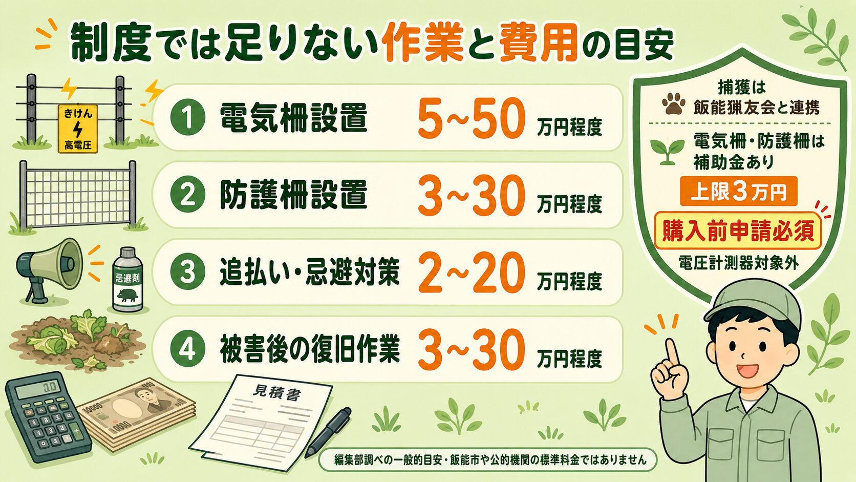 飯能市で害獣被害対策にかかる費用参考例を視覚化。電気柵設置・防護柵設置・追払い対策・被害後の復旧作業(踏み荒らし整地・屋根裏ふん尿清掃・破損柵の補修)の4カテゴリを電卓・札・見積書アイコンとともに表示。右上に「捕獲は飯能猟友会と連携/電気柵・防護柵は野生動物被害防止施設設置費補助金あり(上限3万円・購入前申請必須・電圧計測器対象外)」のシールド型アイコン。下部に「編集部調べの一般的目安・飯能市や公的機関の標準料金ではありません」の注記。