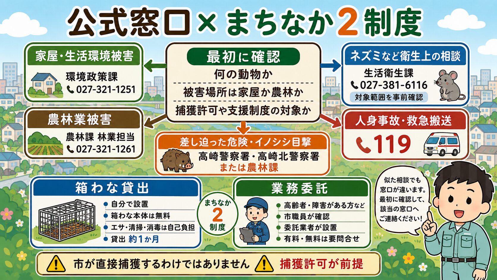 高崎市の害獣駆除公式窓口と「まちなか有害鳥獣捕獲」2制度の図解。<br><br>高崎市役所を中心に複数窓口を視覚化:①アライグマ・ハクビシン・タヌキの家屋被害=環境部 環境政策課 環境企画担当 027-321-1251/②イノシシ・シカ・サルの農林被害=農政部 農林課 林業担当(市役所14階)/③ネズミなど衛生上の相談=保健医療部 生活衛生課 027-381-6116(対象範囲を事前確認)/④けがで救急搬送が必要=119番/⑤身の危険がある出没・差し迫った緊急時=110番(管轄の警察署:高崎警察署または高崎北警察署)/⑥まちなか箱わな貸出(自分で設置・無料貸出・エサ自己負担)/⑦まちなか業務委託(高齢者・障害がある方等向け・委託業者が設置)、を明示。