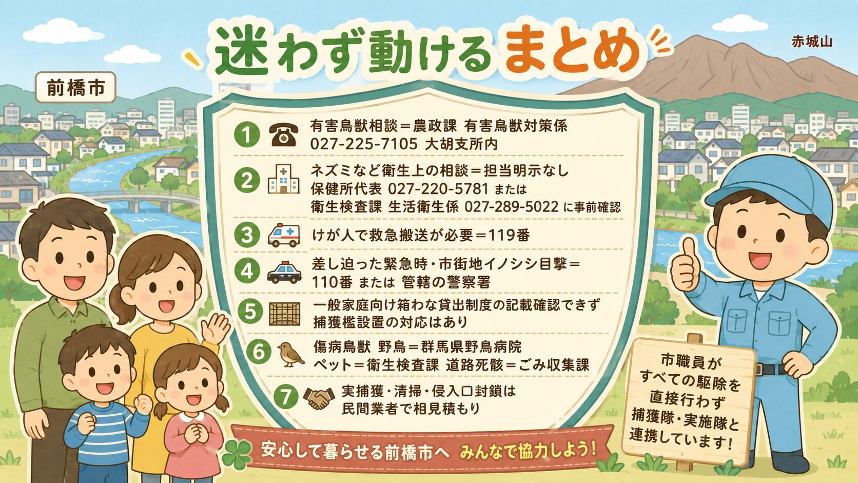 まとめ:害獣別×公式窓口。<br><br>家族(夫婦と子ども)が安心した笑顔で並び、中央のシールド型アイコンに「有害鳥獣相談=農政課有害鳥獣対策係 027-225-7105(大胡支所内・市は有害鳥獣捕獲隊と鳥獣被害対策実施隊と連携)/ネズミなど衛生上の相談=保健所代表027-220-5781または衛生検査課 生活衛生係027-289-5022に対象範囲を事前確認/けが人で救急搬送が必要=119番/差し迫った緊急時・市街地イノシシ目撃=110番(または管轄の警察署)/実捕獲・清掃・侵入口封鎖は民間業者で相見積もり」を明示。<br><br>作業着男性キャラクターが親指を立てる。<br><br>背景に前橋市の住宅地・北部の赤城山・市内中央の利根川。