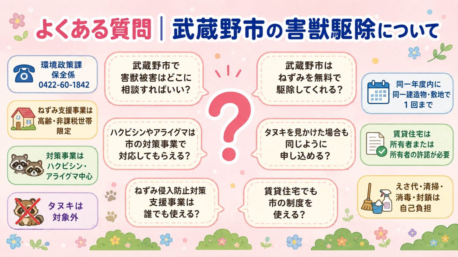 【よくある質問】武蔵野市の害獣駆除について。<br><br>中央のクエスチョンマーク(?)の周りに6つの質問を吹き出し形式で配置:①武蔵野市はねずみ駆除をしてくれる?/②ハクビシン・アライグマ対策事業の対象になる被害は?/③ねずみ侵入防止対策支援事業の対象世帯は?/④自分で捕獲器を設置していい?/⑤対策事業の対象外になったらどうする?/⑥業者は何社くらい比較したほうがいい?<br><br>各質問にカラフルなアイコン(市役所・動物・電話・捕獲器・見積書・屋根裏)を併記。パステルピンク背景・点目キャラなし。