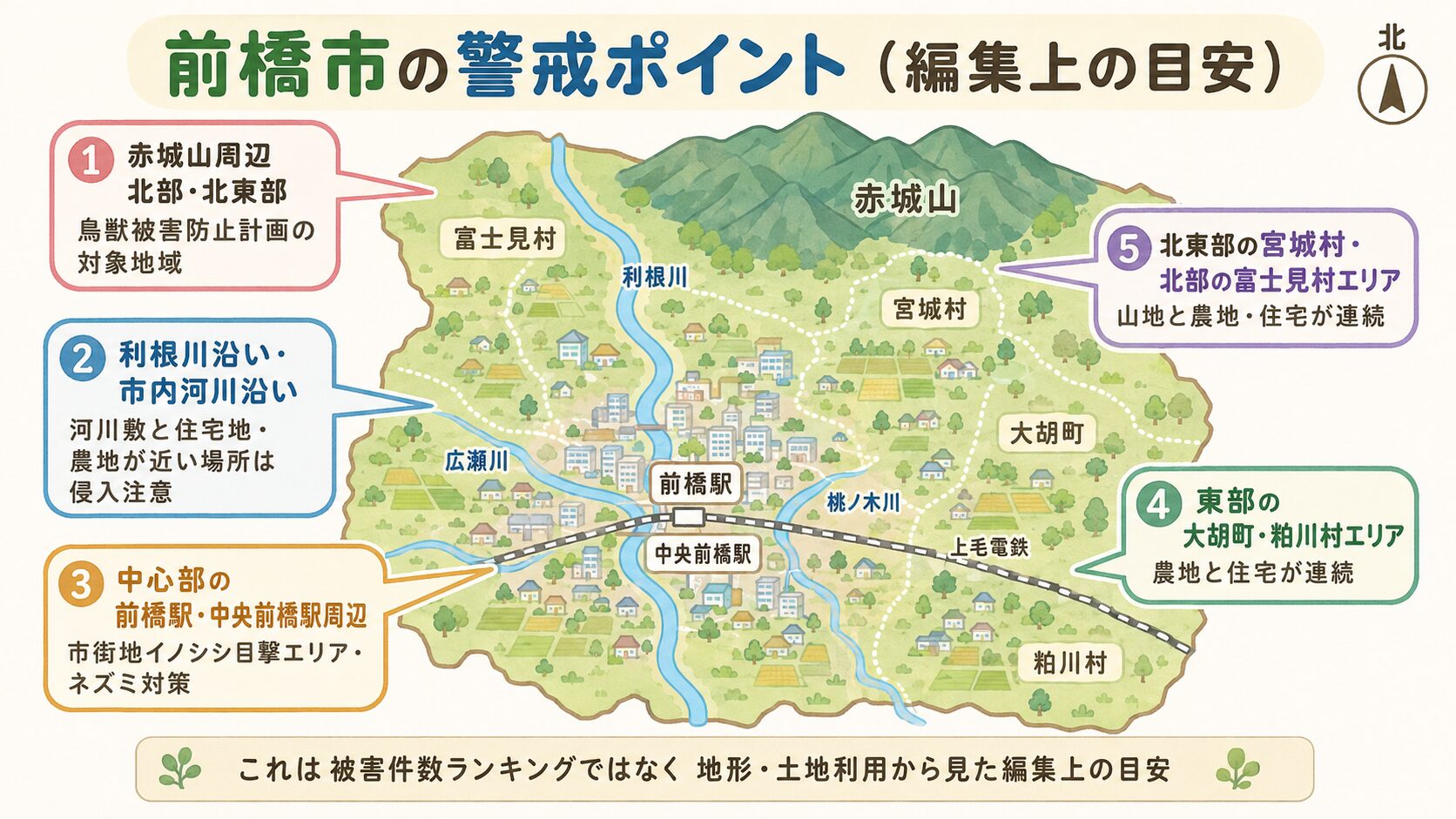 前橋市の地域別害獣警戒ポイント。<br><br>群馬県中央部に位置する地形を表現し、北部・北東部の赤城山(イノシシ・シカ・サル出没エリア)、市内中央を縦断する利根川、中心部の前橋駅・中央前橋駅周辺の市街地(市街地イノシシ目撃エリア)、東部の旧大胡町・旧粕川村エリア、北東部の旧宮城村エリア(赤城山南麓)、北部の旧富士見村エリア(赤城山南麓)を地図イラストで表現。<br><br>「赤城山周辺の堅果類不作が市街地出没の一因と公式に明記」の注記入り。<br><br>「これは公式の被害件数ランキングではなく、地形・土地利用から見た編集上の目安です」の注記入りインフォグラフィック。