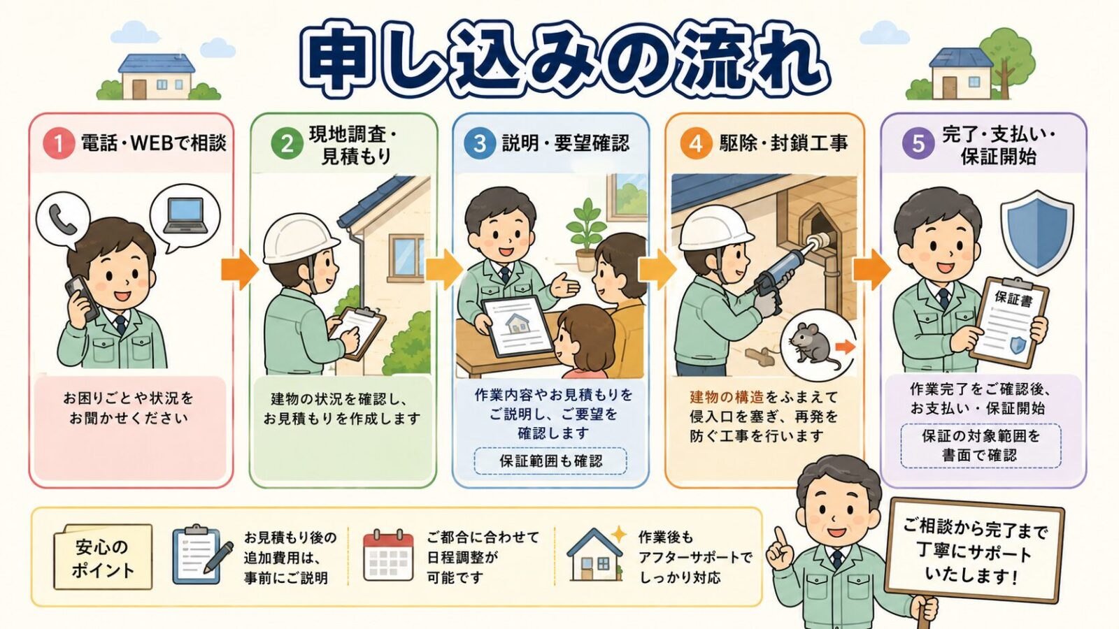 害獣プロテックの申し込みから施工完了までの流れを示す図。電話やWEBで相談→現地調査見積もり→説明要望確認→駆除封鎖工事→完了支払い保証開始の5ステップを自社スタッフのイラストで順に並べ、保証の対象範囲は書面で確認と添えたいらすとや風イラスト。