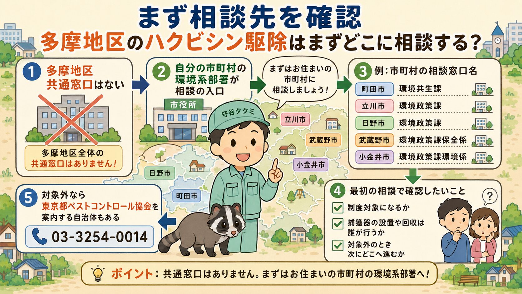 多摩地区のハクビシン駆除の相談先と制度差を示すH2画像