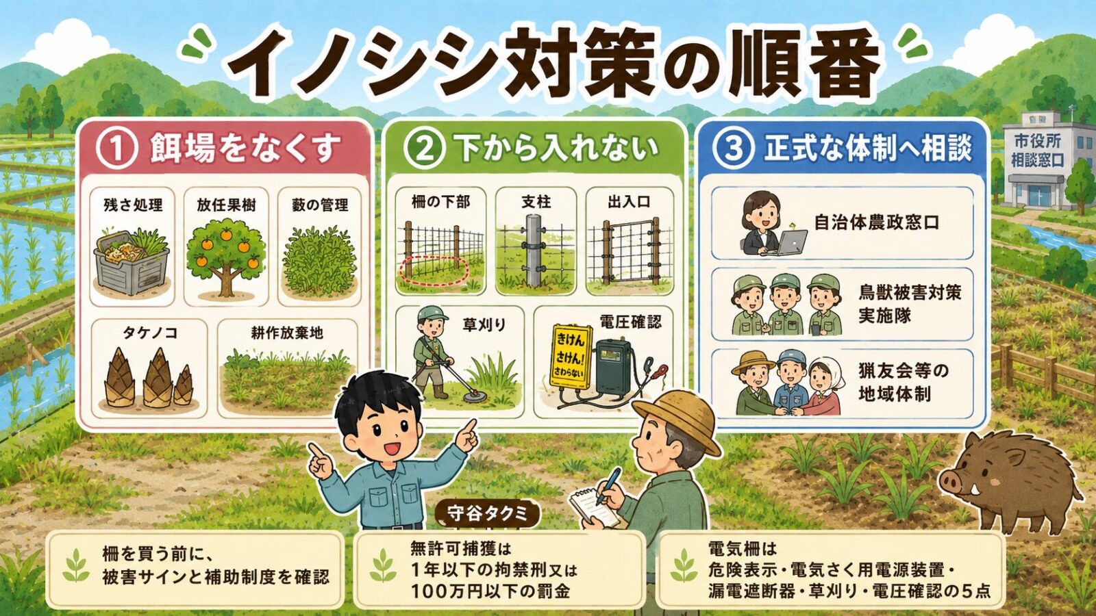 イノシシ対策は、餌場をなくす、下から入れない、正式な捕獲体制へ相談する順番で進めることをまとめた図解