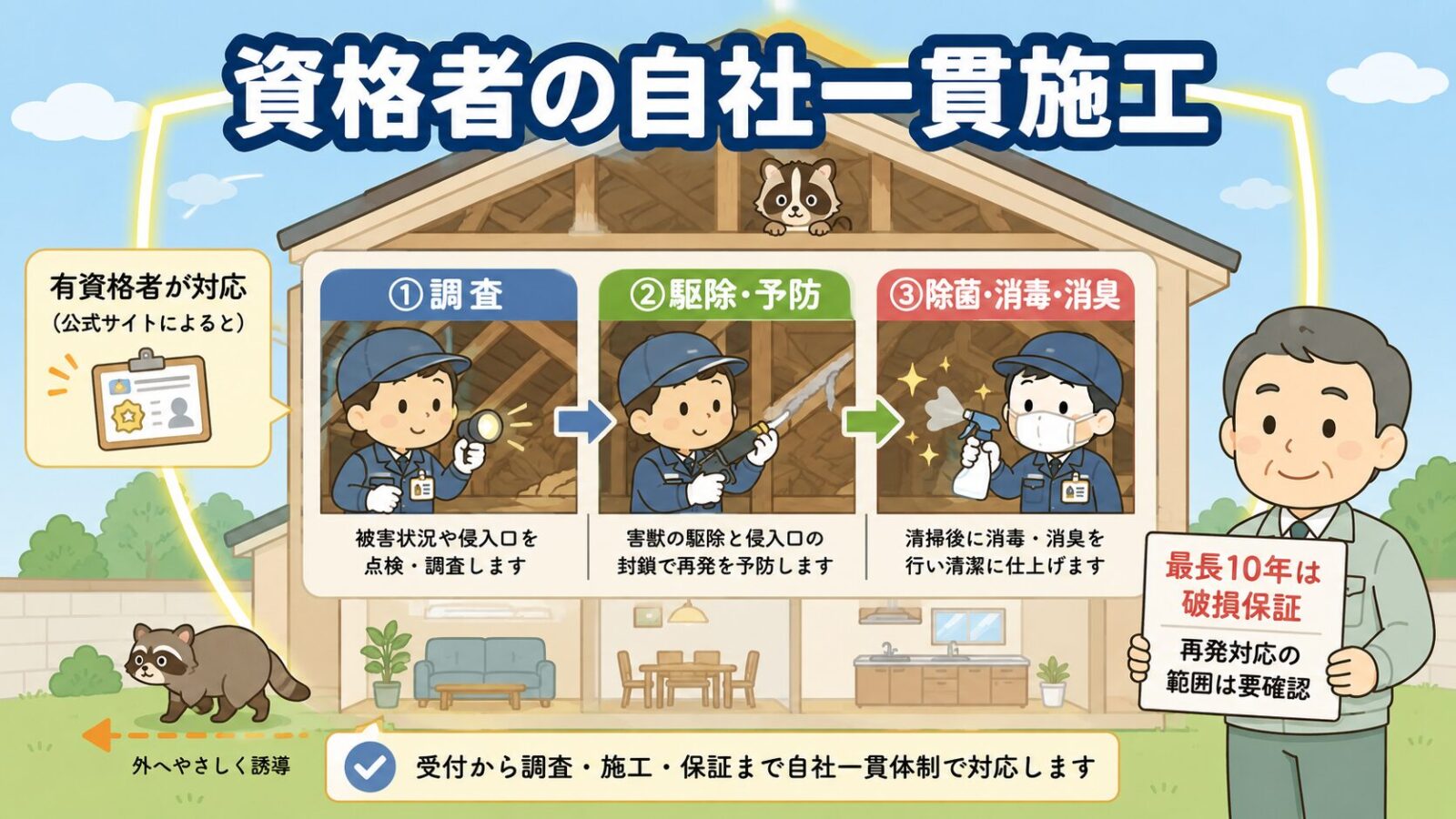 ペスコンProの資格者による自社一貫施工と保証を示す図。一軒家の断面図で、調査→駆除予防→除菌消毒消臭の工程を有資格者のスタッフが行い、最長10年は破損保証で再発対応の範囲は書面で要確認と守谷タクミが示すいらすとや風イラスト。