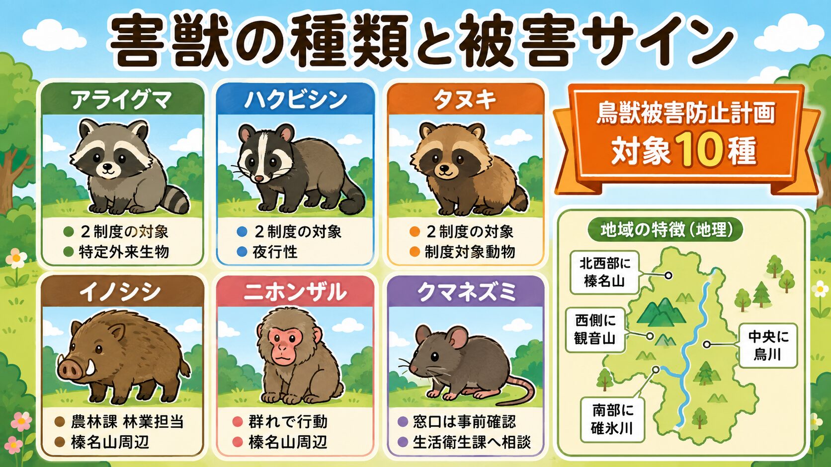 高崎市で相談対象になりやすい害獣6種類(アライグマ・ハクビシン・タヌキ・イノシシ・ニホンザル・クマネズミ)の見分け方と市の対応区分のインフォグラフィック。<br><br>アライグマ・ハクビシン・タヌキ=環境政策課(まちなか有害鳥獣捕獲2制度の対象)/イノシシ・シカ・サル=農林課林業担当(鳥獣被害防止計画の対象・榛名山周辺で被害報告)/クマネズミ=生活衛生課に対象範囲を事前確認、を分かりやすく整理。<br><br>「高崎市は北西部に榛名山・市街地西側に観音山・市内に烏川と碓氷川」の地形注記入り。