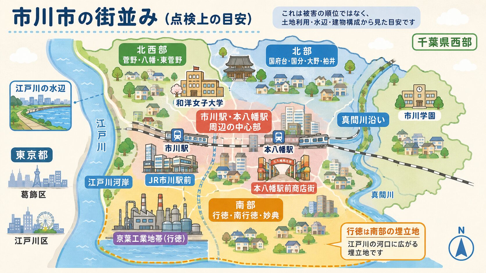 市川市の街並み(点検上の目安)。北部の真間川・大柏川流域の住宅地と緑地/JR市川駅・本八幡駅周辺の商業地と古い住宅/南部の行徳・南行徳エリアの埋立地と集合住宅/江戸川河岸の水辺と農地/じゅんさい池緑地と大柏川上流の自然エリアを地図イラストで表現。「これは被害の順位ではなく、土地利用・水辺・建物構成から見た目安です」の注記入りインフォグラフィック。