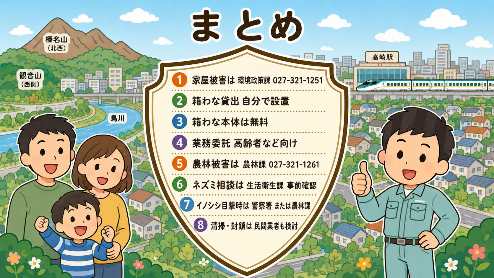 まとめ:害獣別×公式窓口。<br><br>家族(夫婦と子ども)が安心した笑顔で並び、中央のシールド型アイコンに「アライグマ・ハクビシン・タヌキの家屋被害=環境政策課 027-321-1251(まちなか箱わな貸出・無料/まちなか業務委託・高齢者等向け)/イノシシ・シカ・サルの農林被害=農林課林業担当(市役所14階)/ネズミなど衛生上の相談=生活衛生課 027-381-6116(対象範囲を事前確認)/けが人で救急搬送が必要=119番/差し迫った緊急時=110番(管轄の警察署:高崎警察署・高崎北警察署)/実捕獲・清掃・侵入口封鎖は民間業者で相見積もり」を明示。<br><br>作業着男性キャラクターが親指を立てる。<br><br>背景に高崎市の住宅地・北西部の榛名山・市街地西側の観音山・市内中央の烏川。
