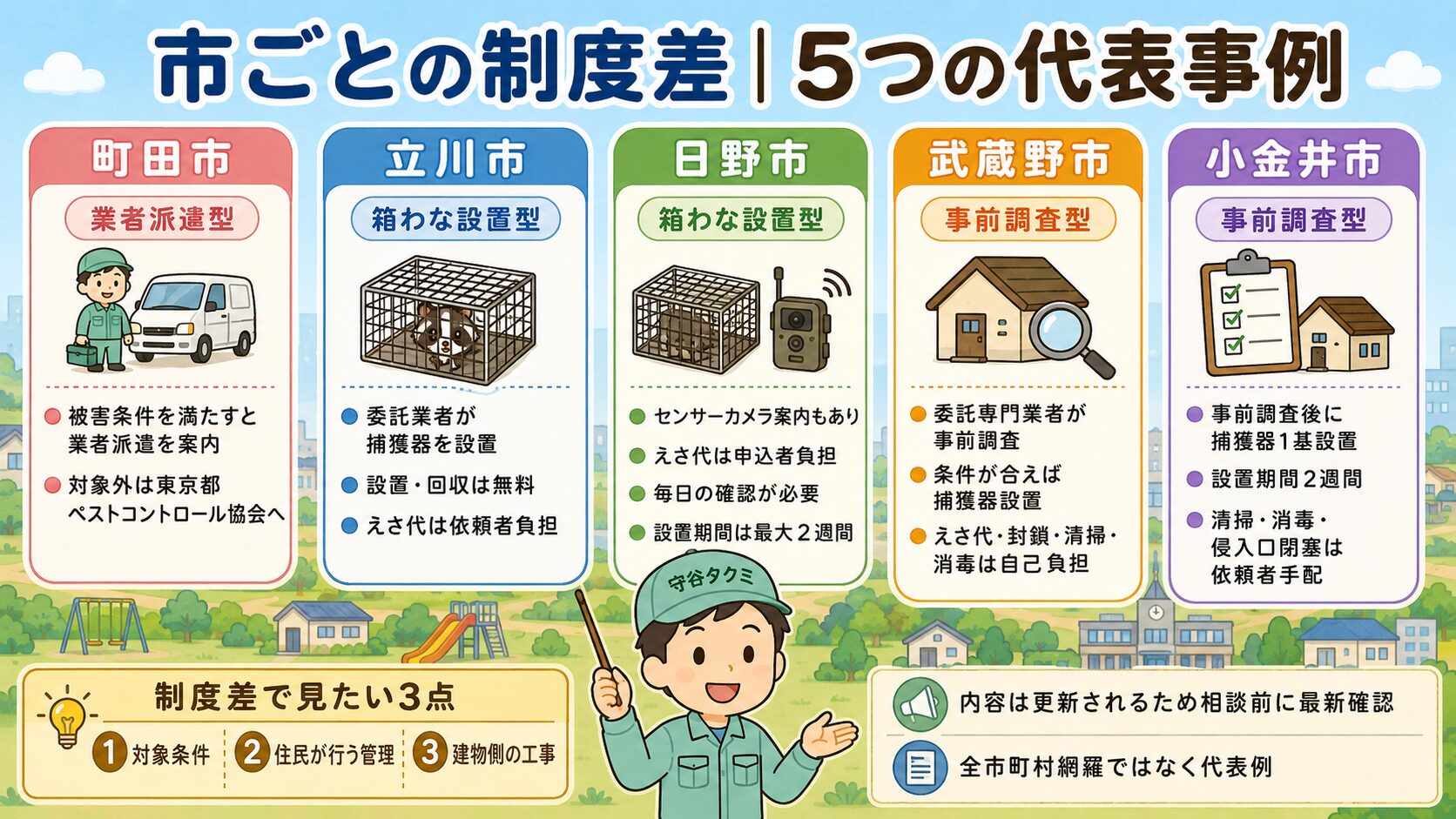 多摩地区の代表的な自治体制度差を比較するH2画像