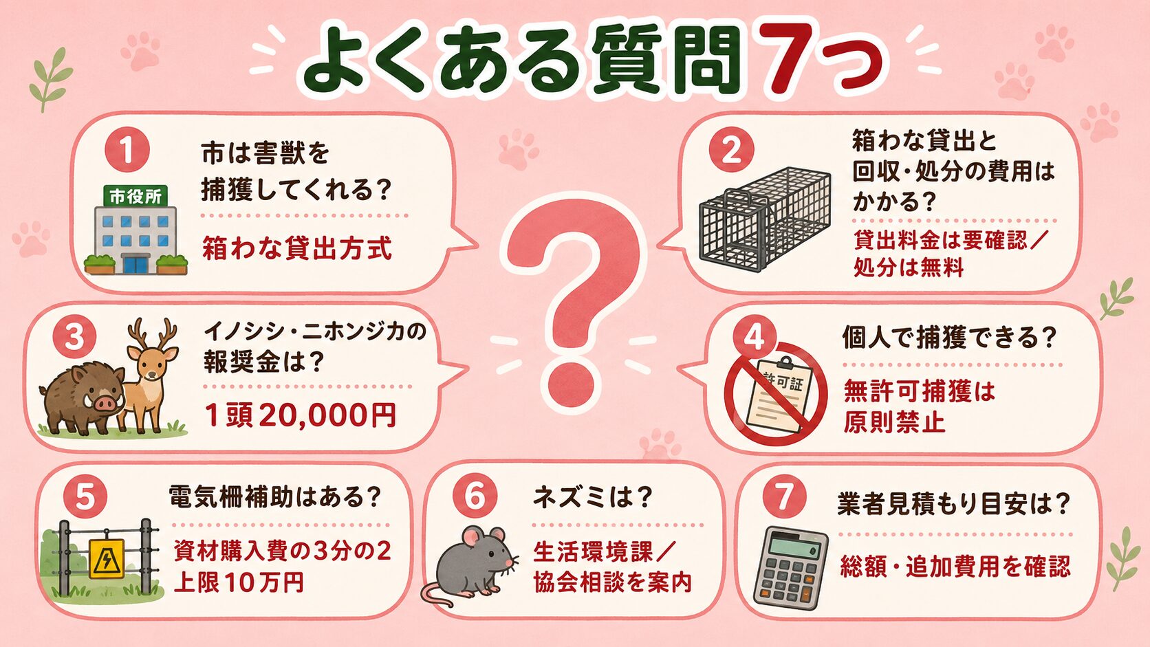 厚木市の害獣駆除でよくある質問7つを吹き出し形式で表示。<br><br>市は害獣を捕獲してくれる?箱わな貸出は無料?イノシシ・ニホンジカの報奨金は?個人で捕獲できる?電気柵補助はある?ネズミは?業者見積もり目安は?を中央のクエスチョンマークの周囲に配置。<br><br>パステルピンク背景。