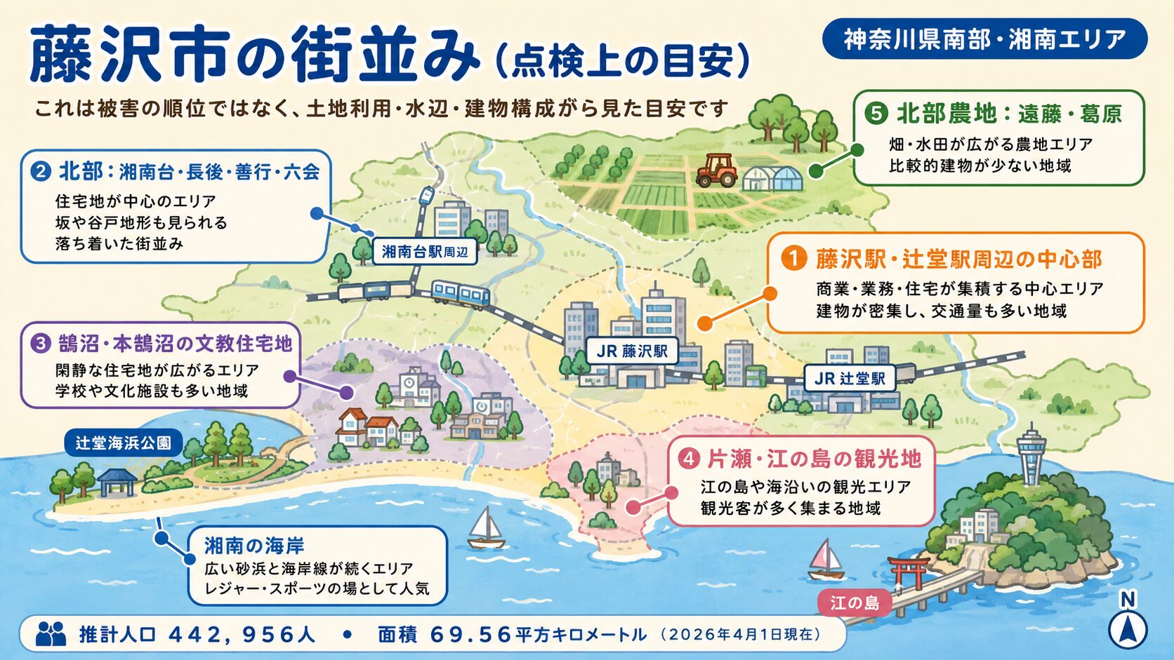 藤沢市の街並み(点検上の目安)。藤沢駅・辻堂駅周辺の商業地と住宅地/湘南台・長後など北部の住宅地と農地/江の島・片瀬海岸の観光地と古い住宅/鵠沼・本鵠沼の文教住宅地/湘南海岸沿いの別荘・住宅エリアを地図イラストで表現。「これは被害の順位ではなく、土地利用・水辺・建物構成から見た目安です」の注記入りインフォグラフィック。