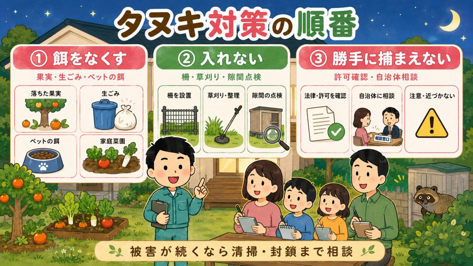 タヌキの庭荒らし対策は、餌をなくす、入れない、勝手に捕まえないの順番で進めることをまとめた図解