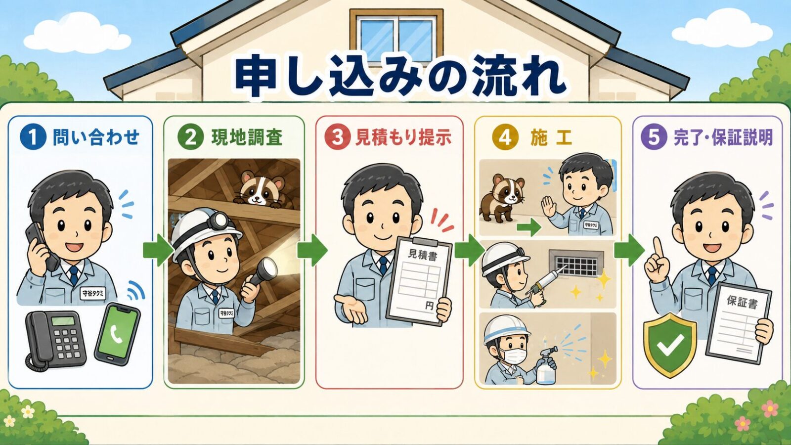ハウスプロテクトの申し込みから施工完了までの流れを示す図。問い合わせ→現地調査→見積もり提示→施工→完了・保証説明の5ステップを守谷タクミのイラストで順に並べたいらすとや風イラスト。