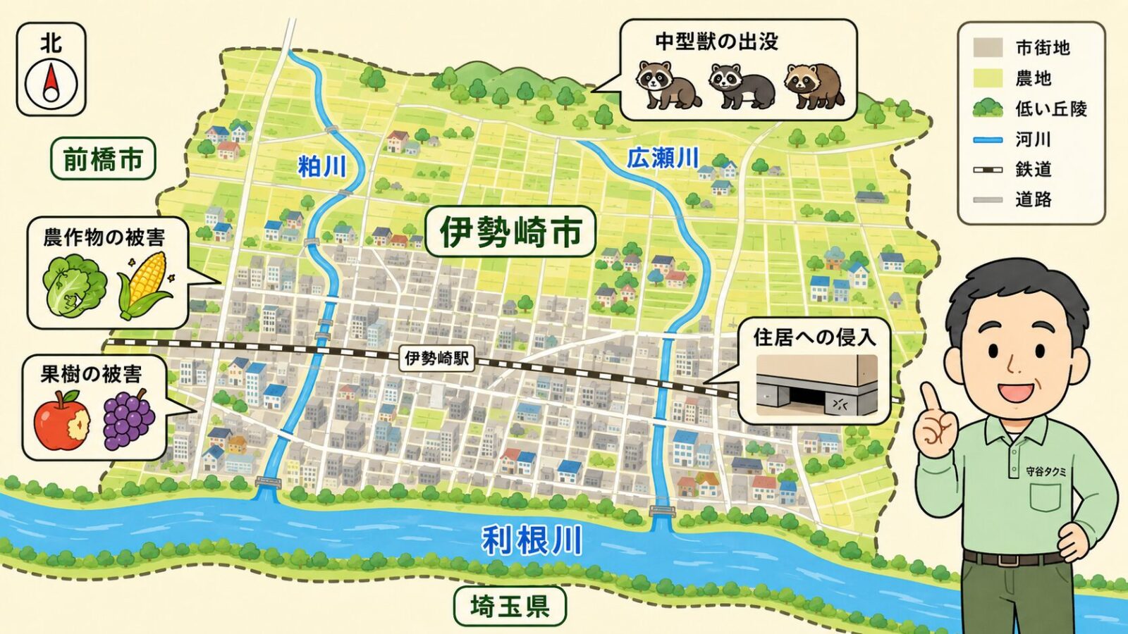 伊勢崎市の地形と点検ポイントを示す模式マップ。上が北で、南部に利根川、市内に支流の広瀬川や粕川が流れ、北部に一部の丘陵地、その他は関東平野特有の平坦な田園と市街地を配置。北西に前橋市、南は利根川を挟んで埼玉県と接する。市街地はすき間からの侵入、農地は野菜・果樹の食害、北部丘陵は中型獣に注意と示すいらすとや風イラスト。山は大きく描かない。