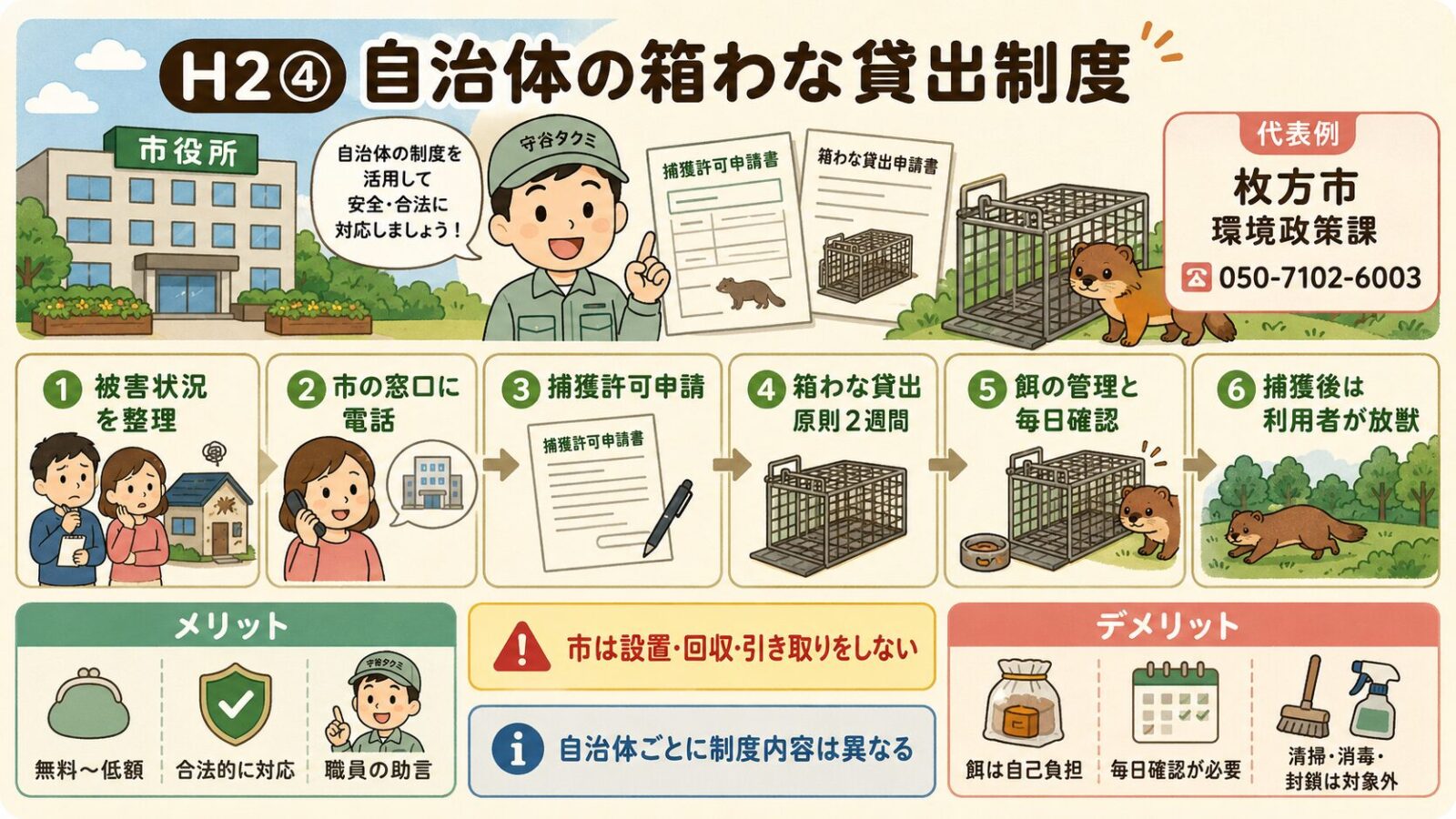 自治体の箱わな貸出制度と捕獲許可申請の流れ。<br><br>市役所のイラストと書類のアイコン。<br><br>代表例として枚方市環境政策課のフロー：①被害状況を整理→②市の窓口に電話相談（捕獲器に数に限りあり・来庁前に電話確認）→③捕獲許可申請＋身分証明書持参で窓口手続き→④箱わな貸出（原則2週間・設置場所は自宅敷地内の家屋・畑など借受者の管理地）→⑤利用者が餌の管理＆毎日確認＋誤捕獲時の放獣も借受者対応→⑥捕獲後は利用者が人家から離れた緑地・山中・河川敷に放獣（市は設置/回収/引き取りはしない）。<br><br>注記：自治体ごとに制度内容は異なる／全国一律ではない／要件は各市町村で確認。<br><br>守谷タクミが申請書類を見せて説明するポーズ。<br><br>クリーム背景・パステルアクセント。