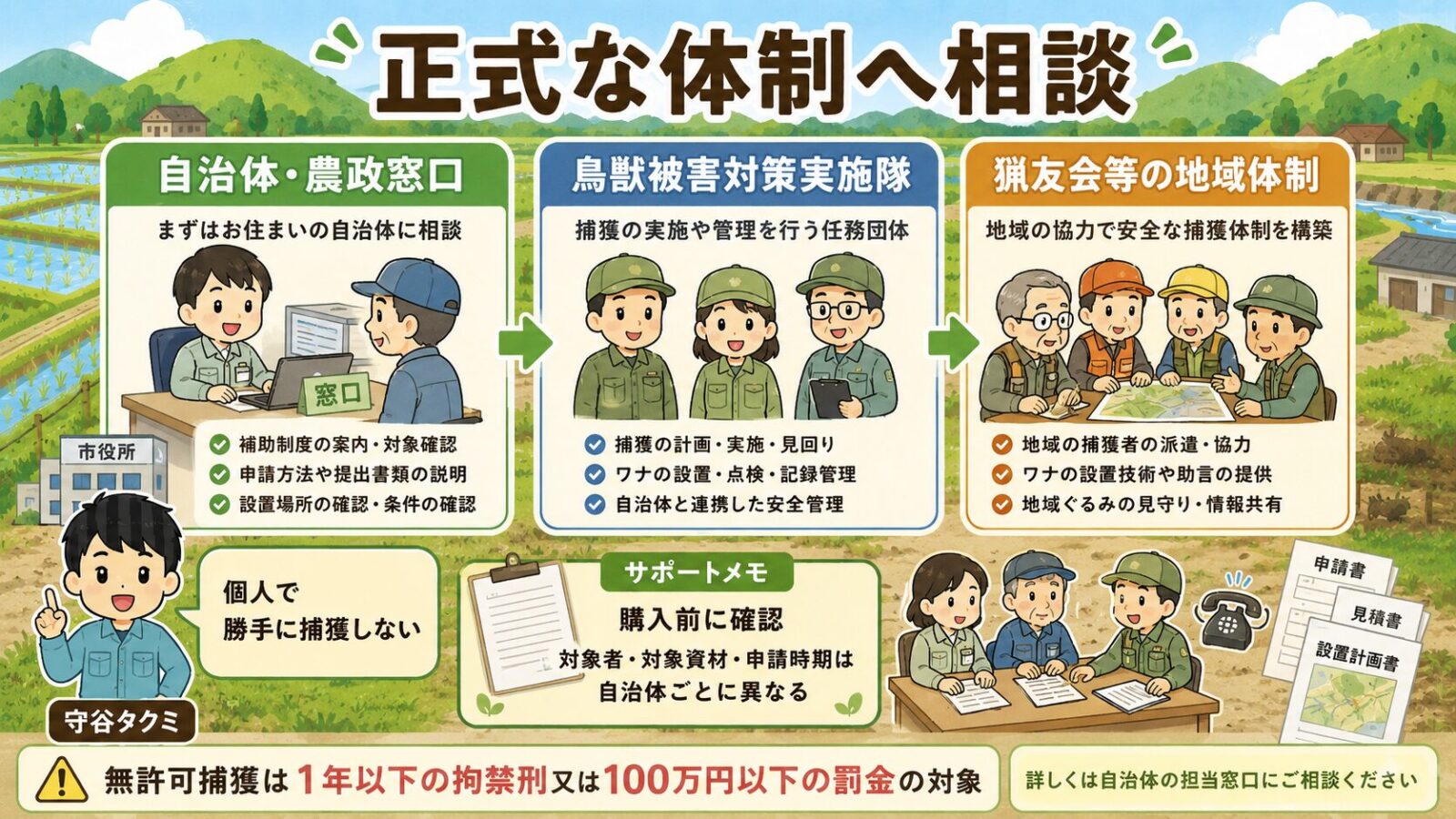 イノシシ被害で自治体、農政窓口、鳥獣被害対策実施隊、猟友会等の正式な捕獲体制や補助制度を確認する流れを整理した図解