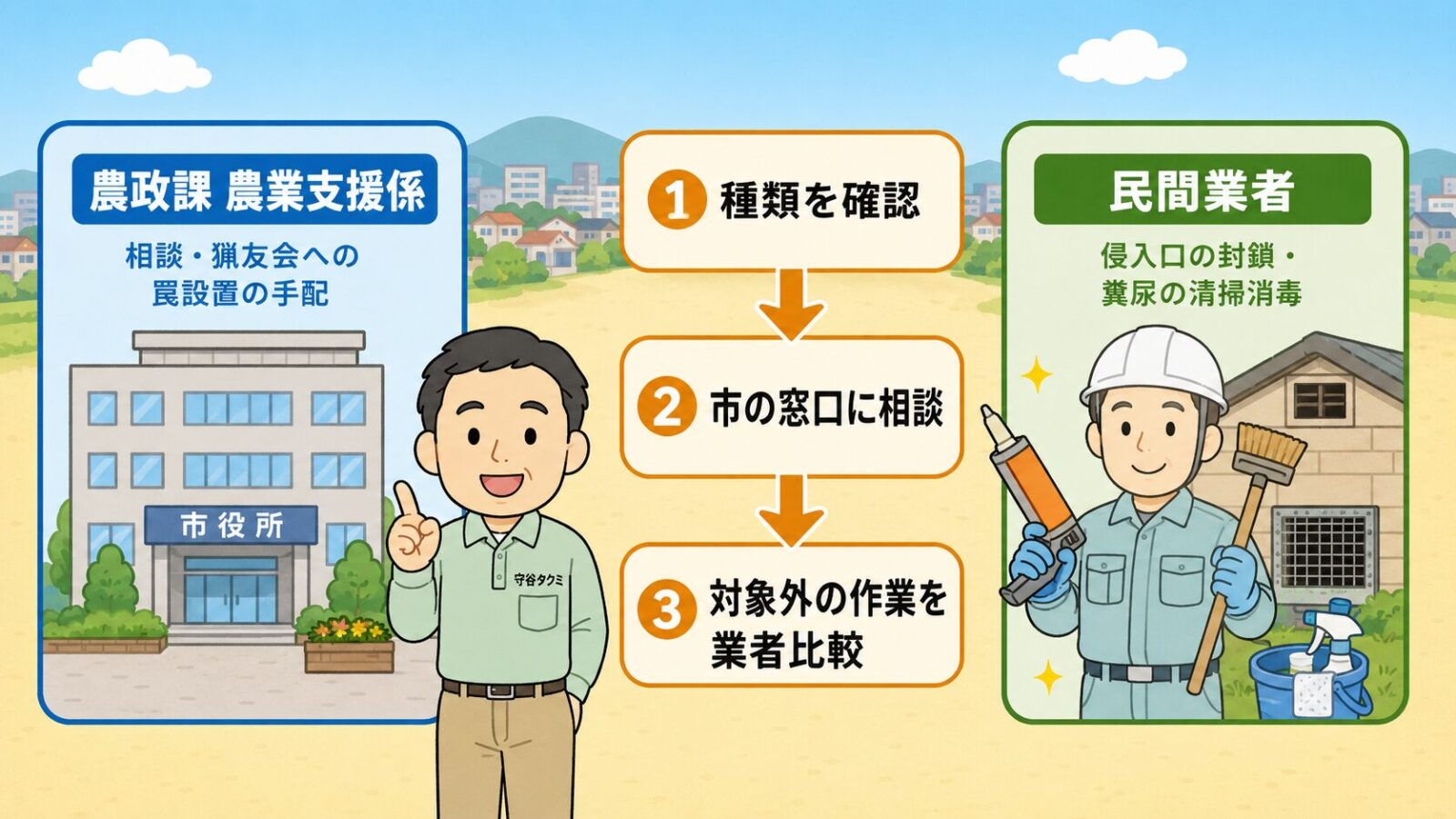 伊勢崎市の害獣相談はまずどこに相談するかを示す図。市の公式窓口(農政課農業支援係が相談を受け佐波伊勢崎猟友会への罠設置を手配)と民間業者(侵入口の封鎖・糞尿の清掃消毒)の役割分担と、種類を確認→市の窓口に相談→制度の対象外作業を業者比較の3ステップを守谷タクミが案内するいらすとや風イラスト。