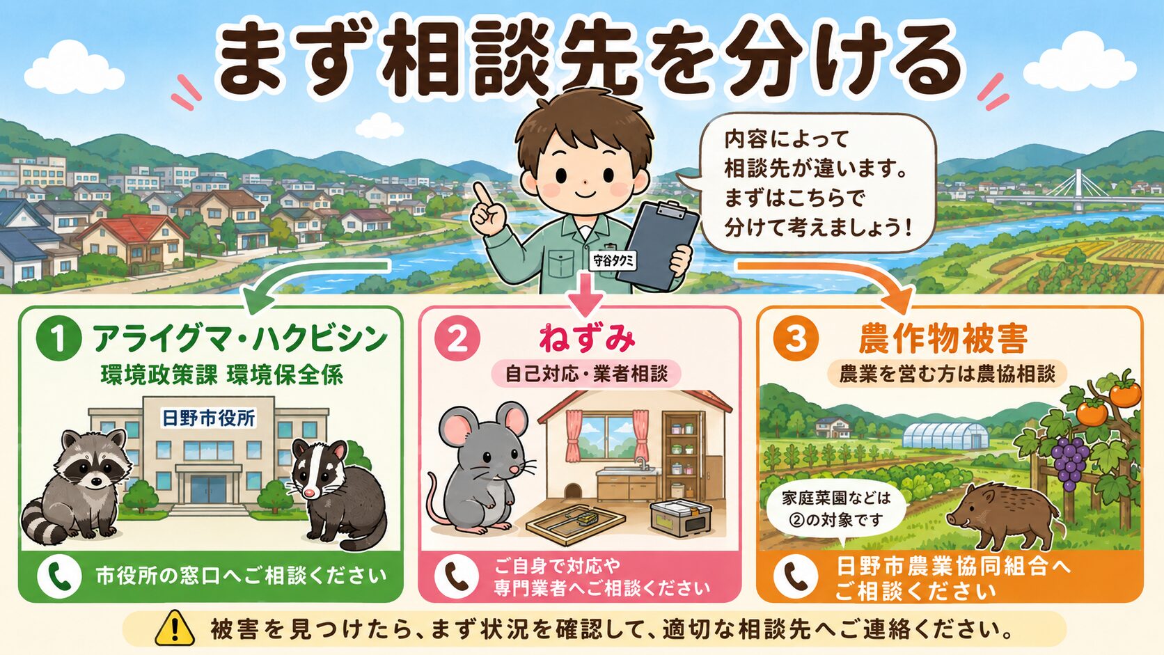 日野市の害獣駆除はまずどこに相談するかを、アライグマ・ハクビシン、ねずみ、農作物被害の3ルートで整理した図解