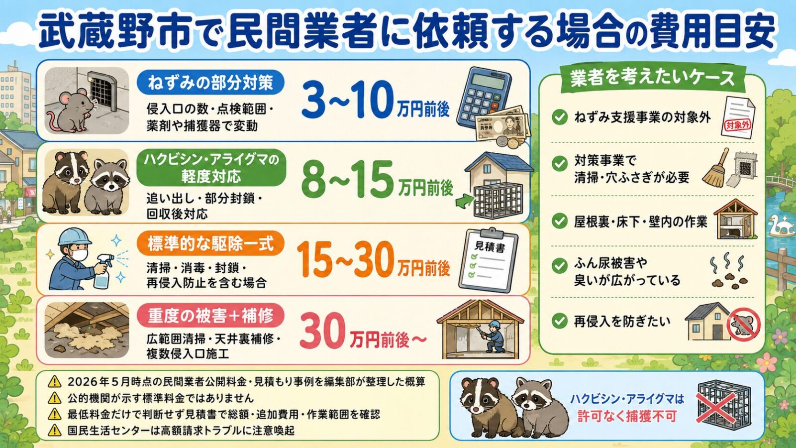 武蔵野市で民間業者に依頼する場合の費用目安と、業者が必要になりやすいケース。<br><br>電卓・1万円札・見積書アイコンを並べて費用相場を整理:①ねずみ駆除=3〜20万円前後/②ハクビシン駆除=8〜30万円前後/③アライグマ駆除=10〜35万円前後/④屋根裏ふん尿清掃・侵入口封鎖・断熱材交換は民間業者対応が中心。<br><br>注記「2026年5月時点の民間業者公開料金・見積もり事例を編集部が整理した概算(一式対応の概算)・あくまで参考値/武蔵野市・東京都・国民生活センターなどの公的機関が示す標準料金ではありません/国民生活センターはネット表示と実際の請求額が大きく異なる高額請求トラブルに注意喚起/最低料金だけで判断せず必ず見積書で総額・追加費用・作業範囲を書面で確認」を明示。<br><br>右上に「業者を考えたいケース:①対策事業の対象外だった/②ふん尿被害や臭いが広がっている/③再侵入を防ぎたい」のチェックリスト型アイコン。